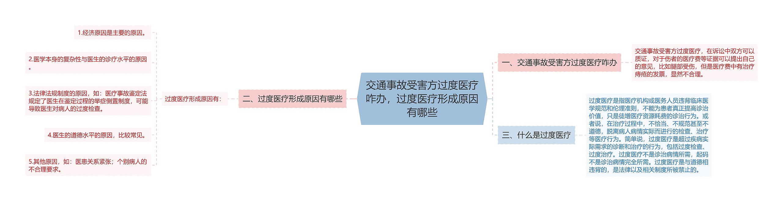 交通事故受害方过度医疗咋办，过度医疗形成原因有哪些思维导图