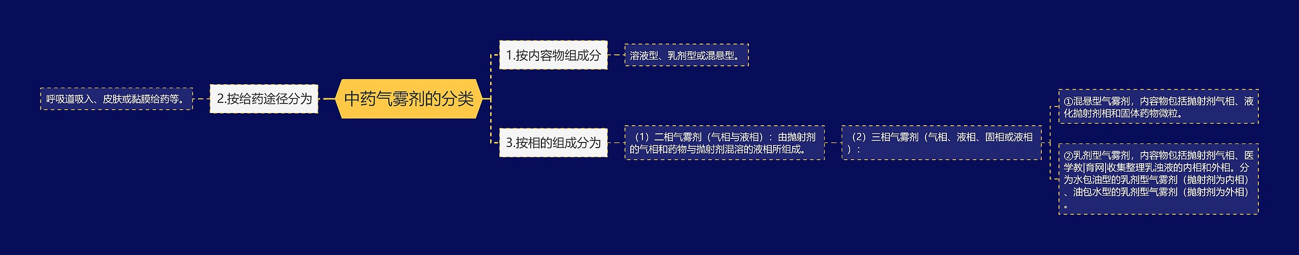 中药气雾剂的分类