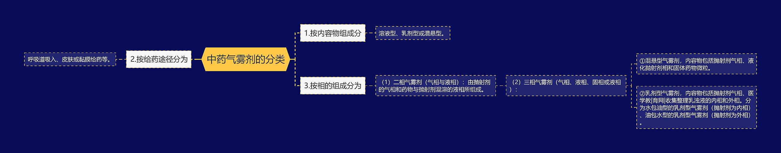 中药气雾剂的分类思维导图