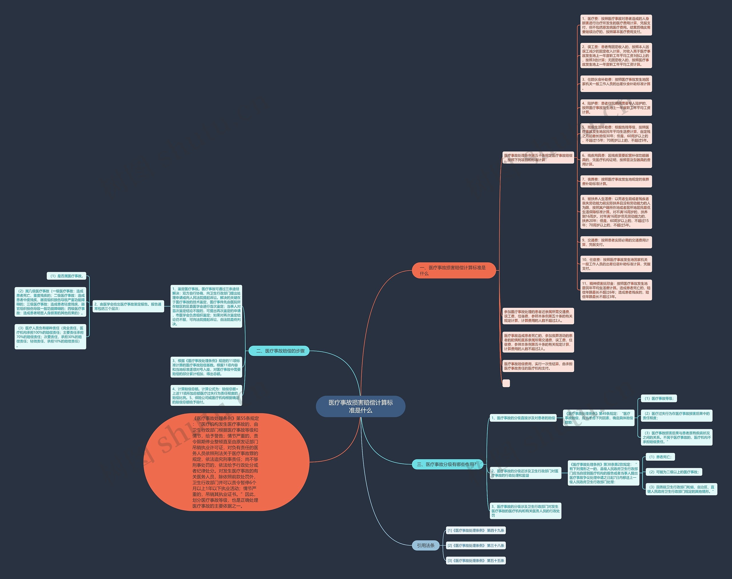 医疗事故损害赔偿计算标准是什么思维导图