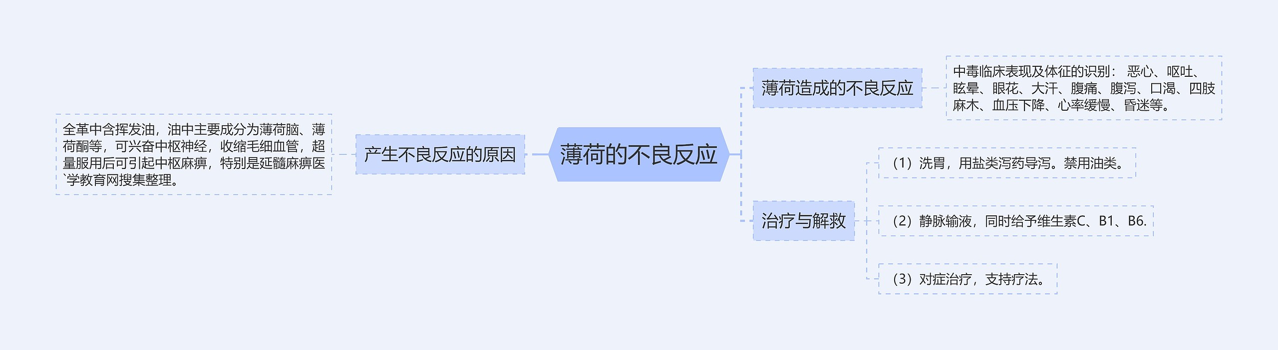 薄荷的不良反应思维导图