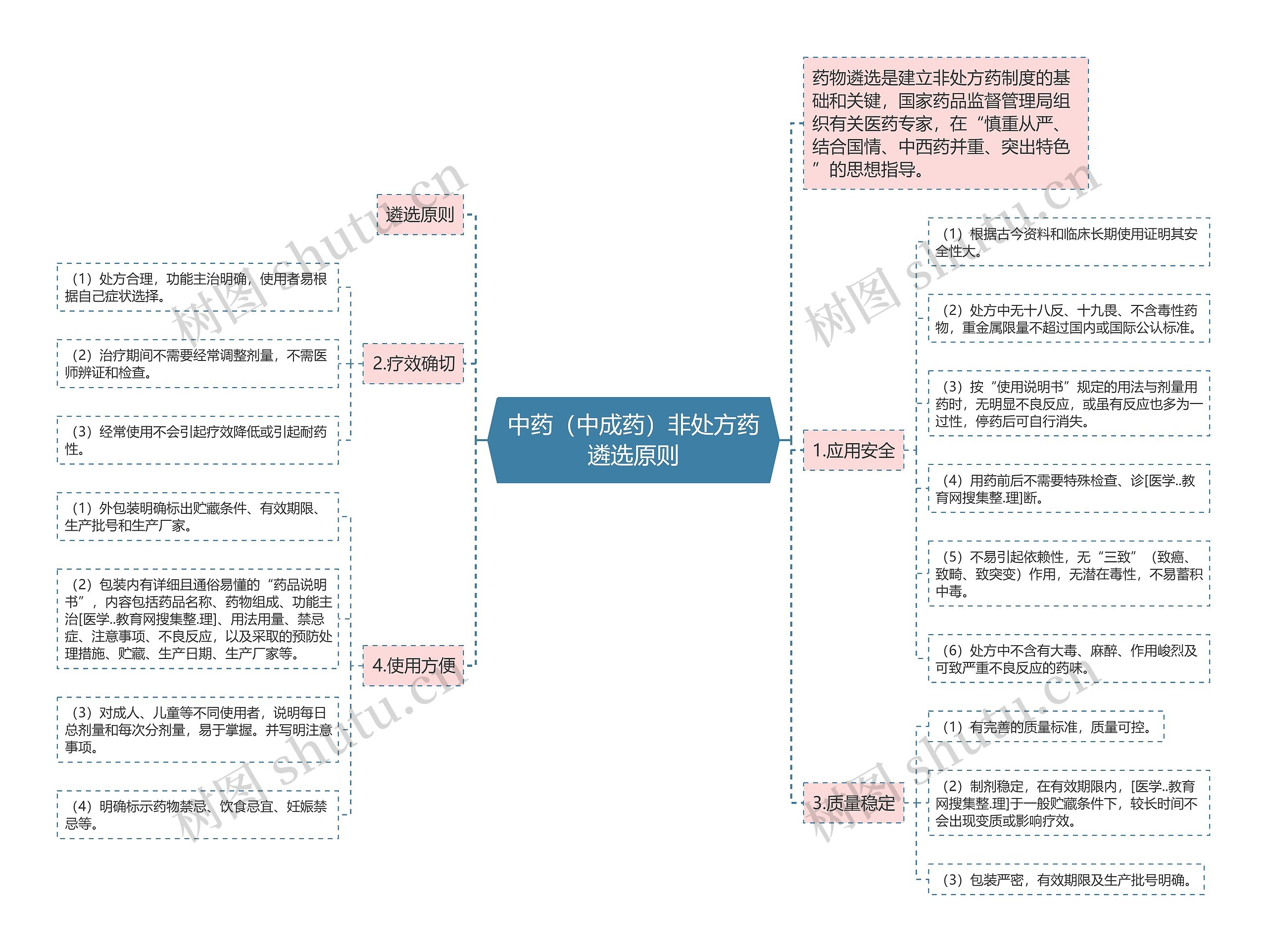 中药（中成药）非处方药遴选原则思维导图