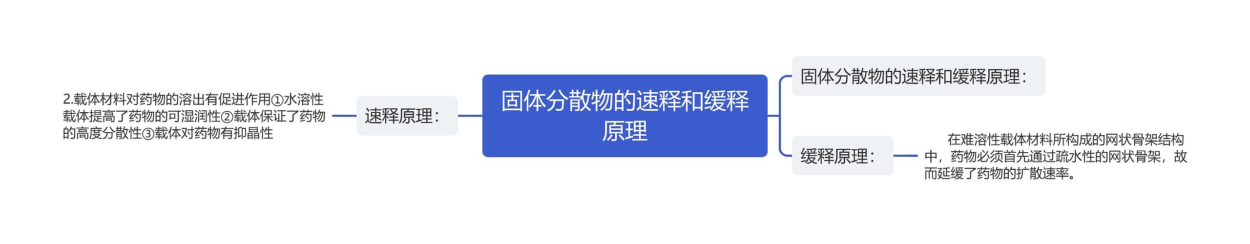 固体分散物的速释和缓释原理