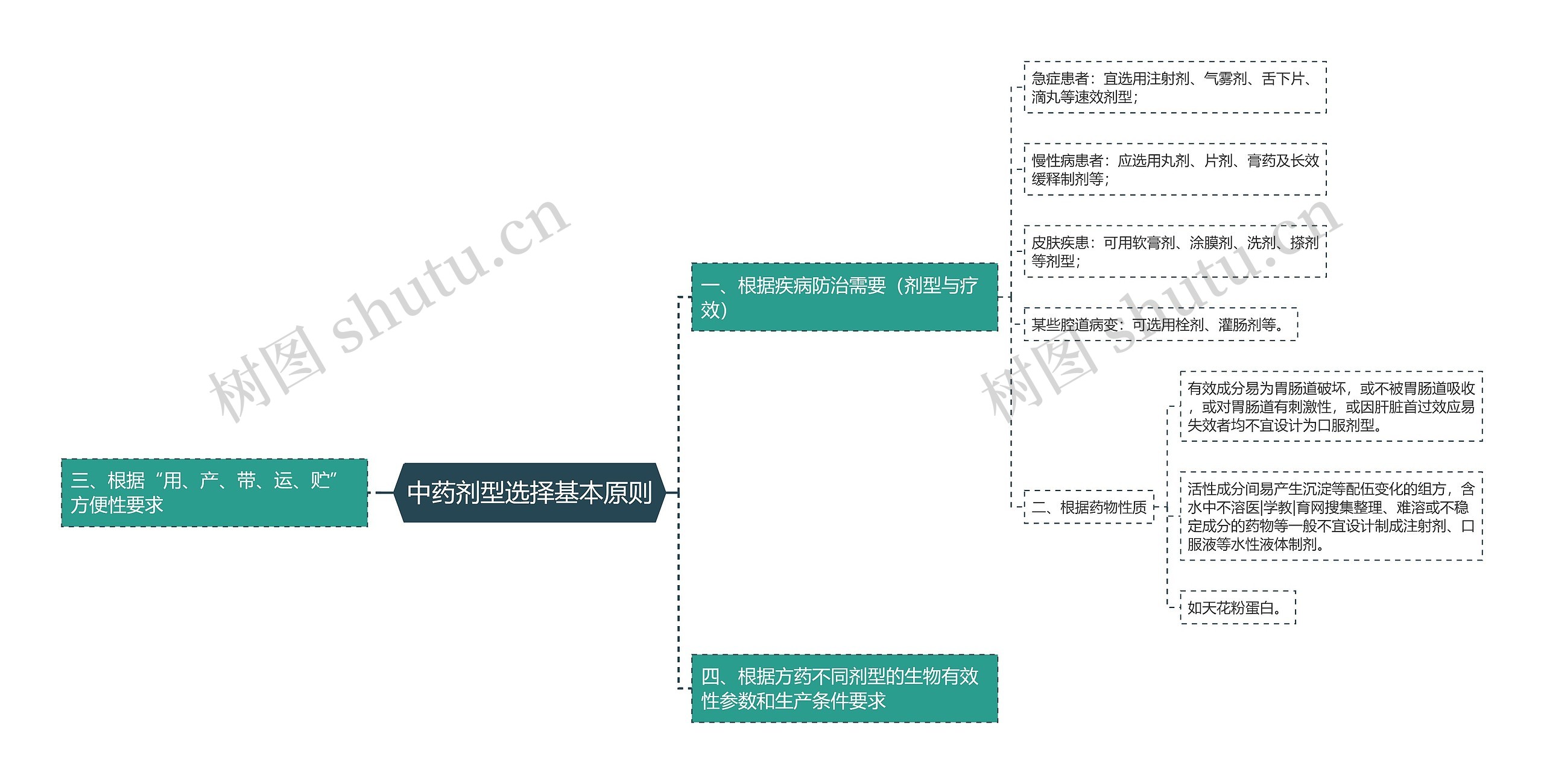 中药剂型选择基本原则思维导图