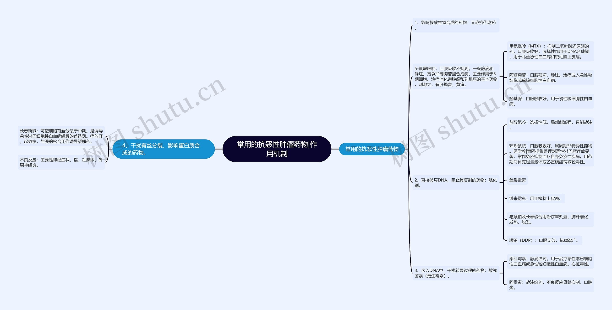 常用的抗恶性肿瘤药物|作用机制思维导图