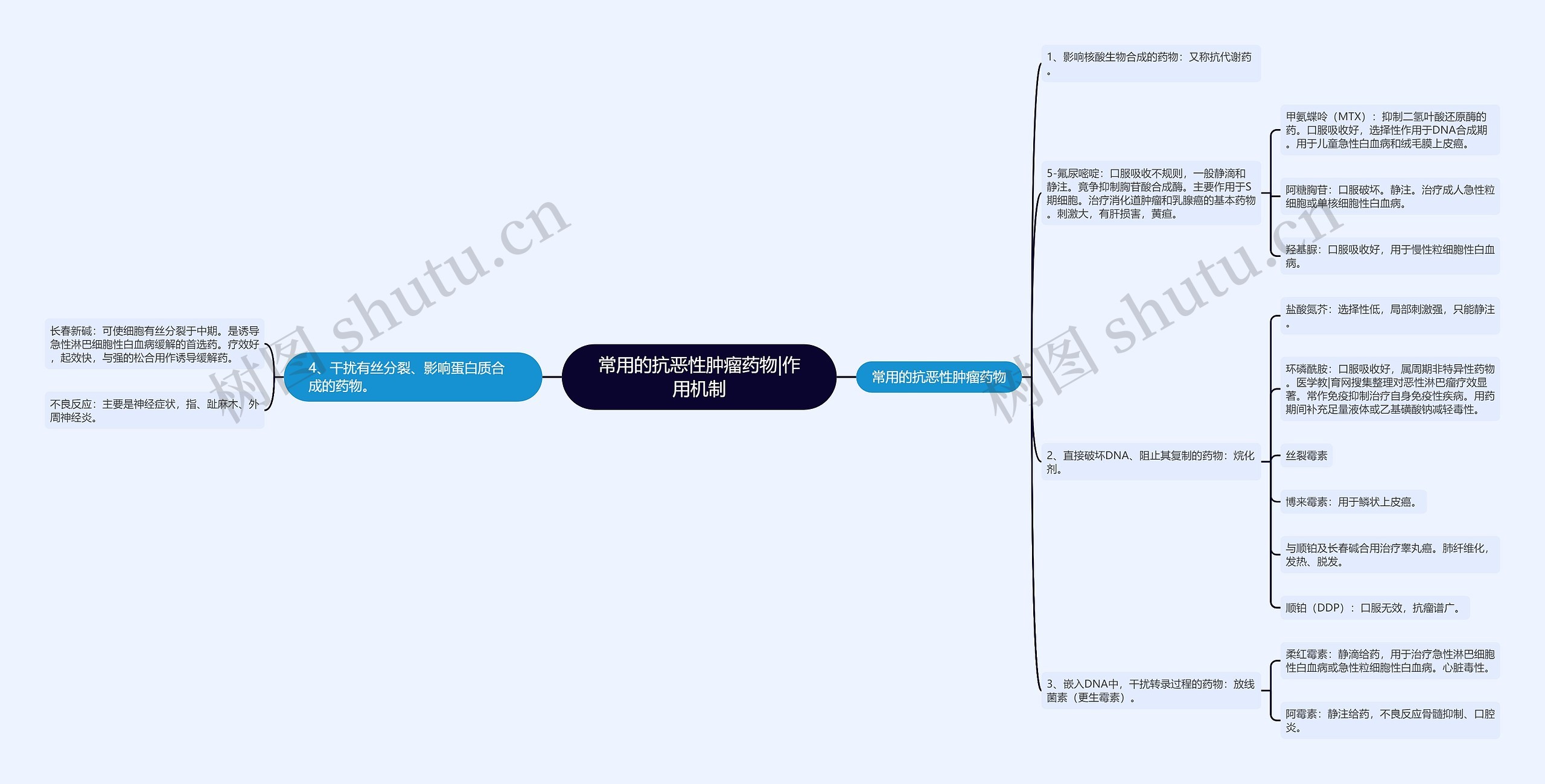 常用的抗恶性肿瘤药物|作用机制 常用的抗恶性肿瘤药物|作用机制