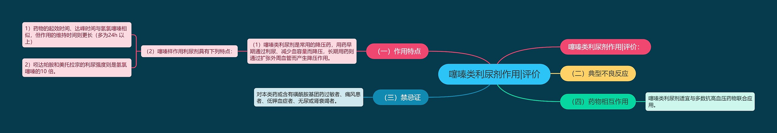 噻嗪类利尿剂作用|评价思维导图