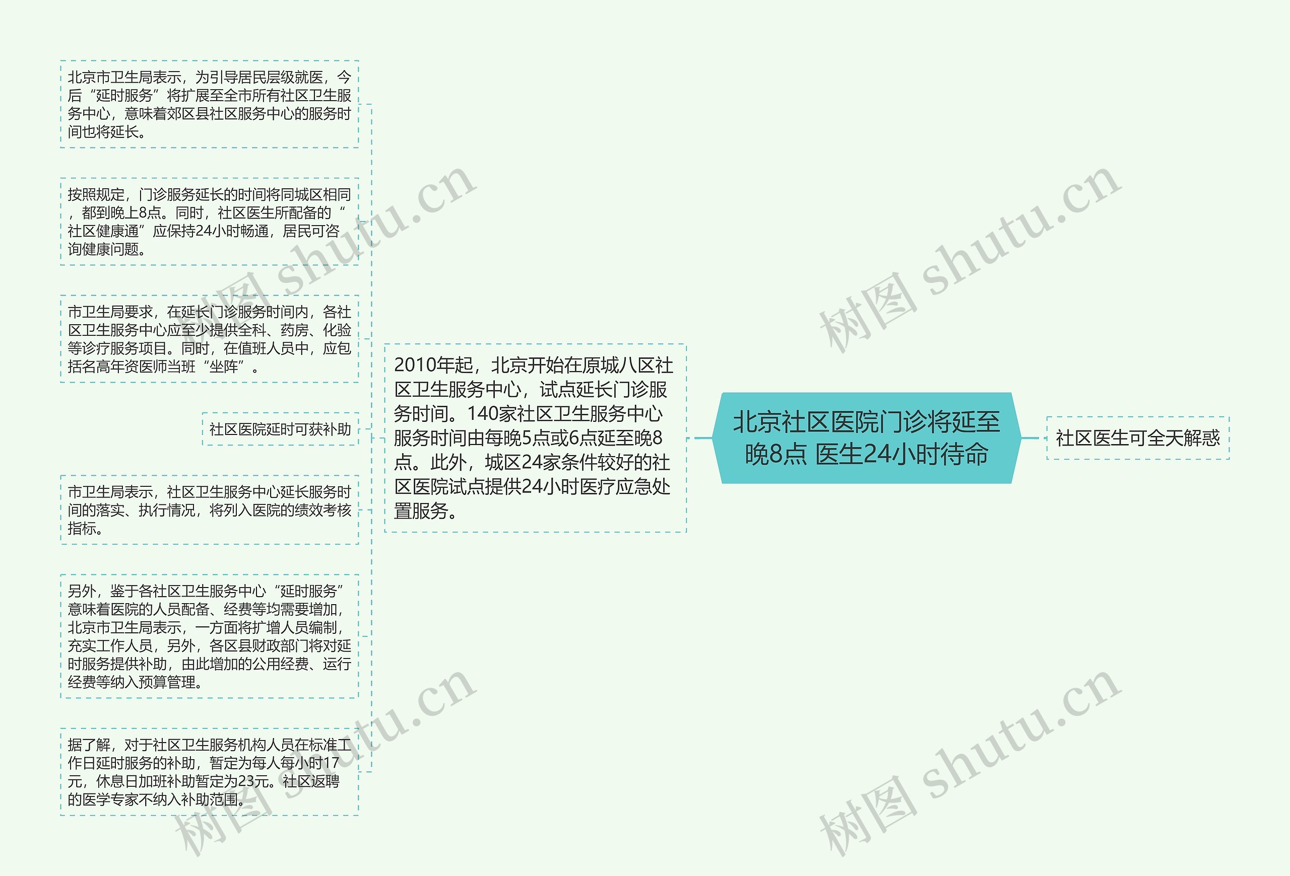 北京社区医院门诊将延至晚8点 医生24小时待命思维导图