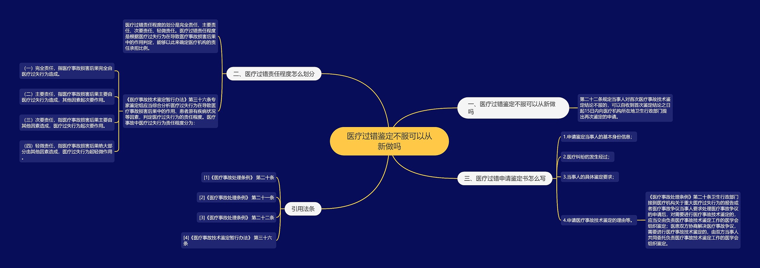 医疗过错鉴定不服可以从新做吗思维导图