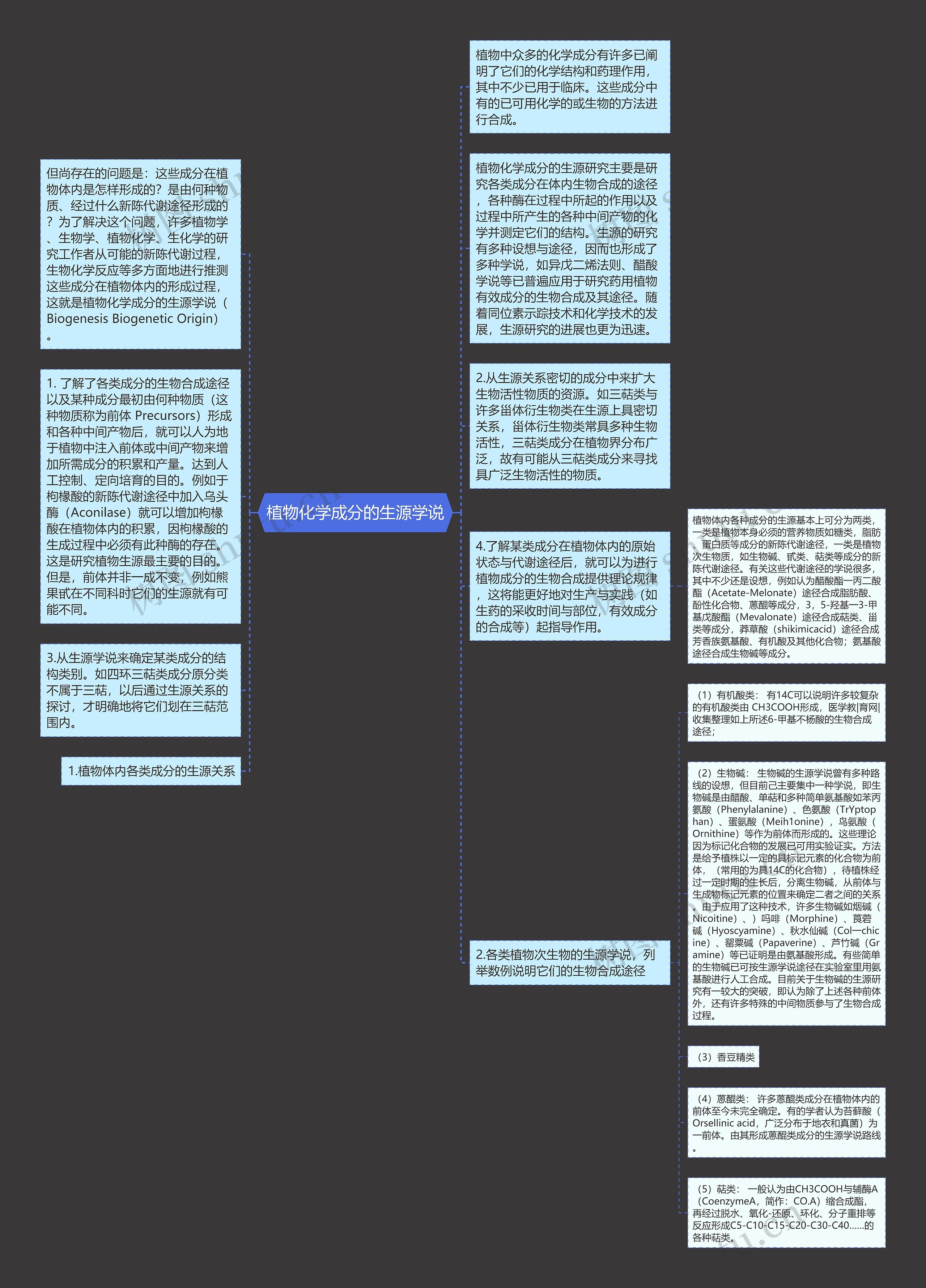 植物化学成分的生源学说思维导图