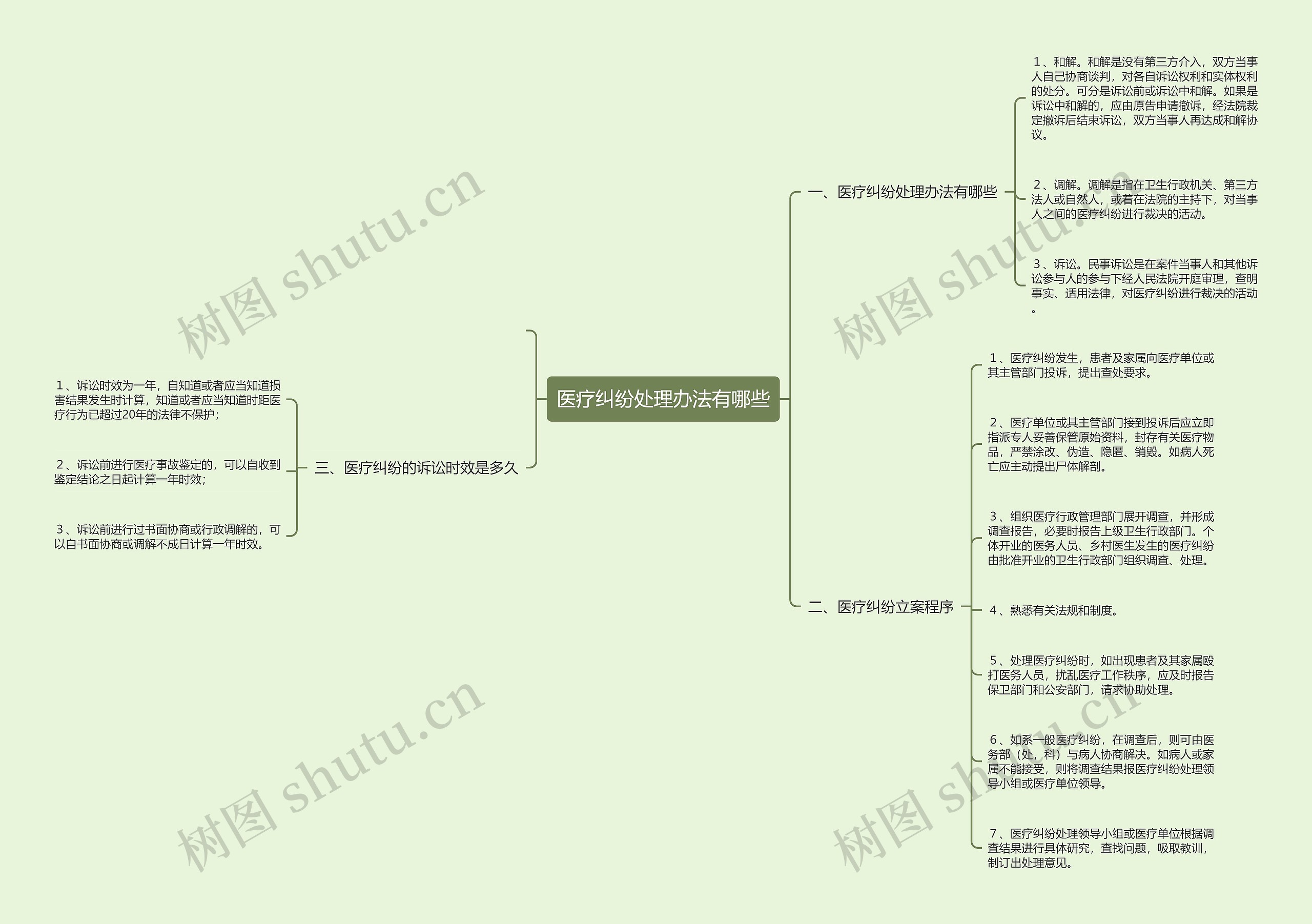 医疗纠纷处理办法有哪些思维导图