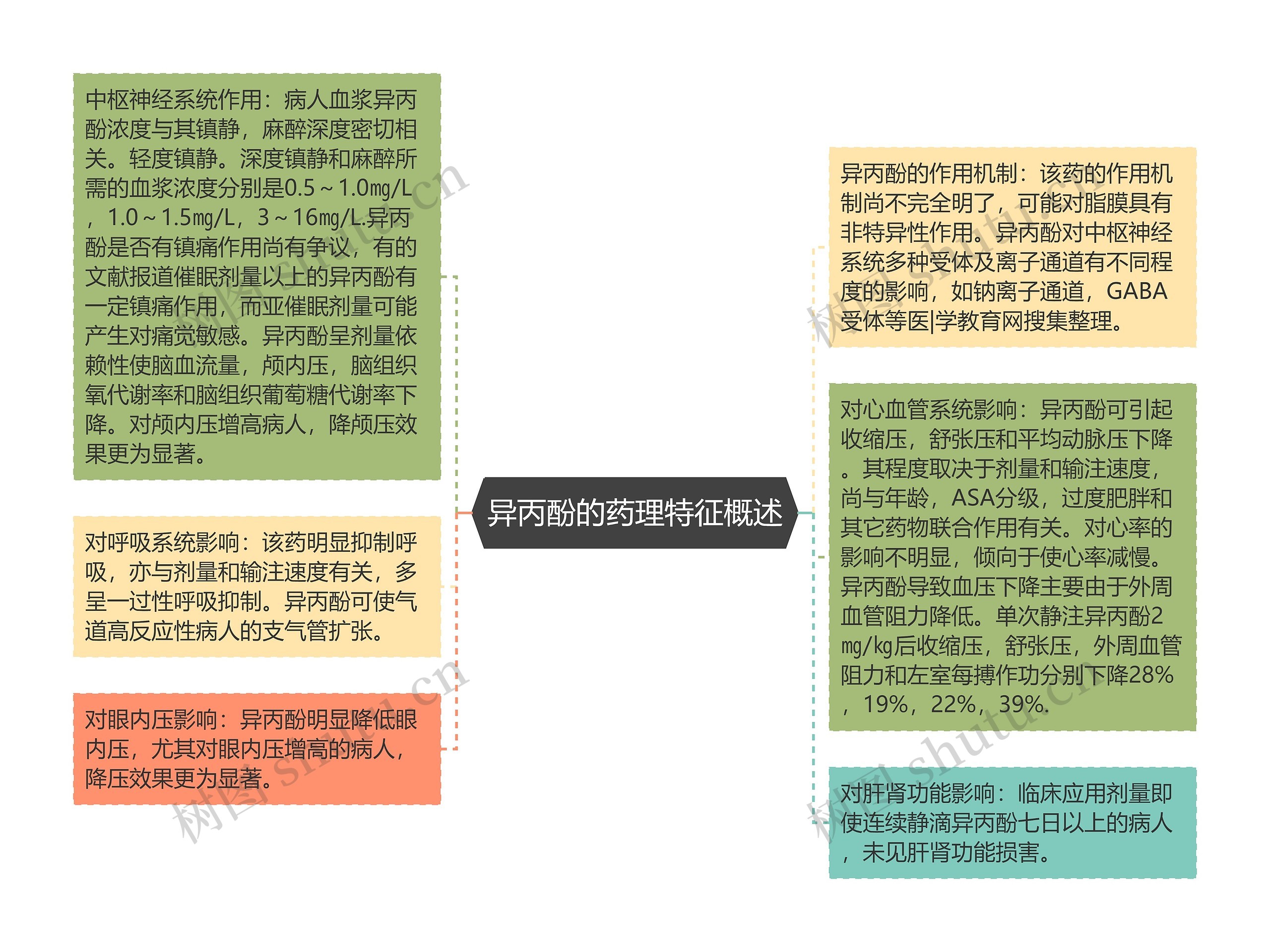 异丙酚的药理特征概述思维导图