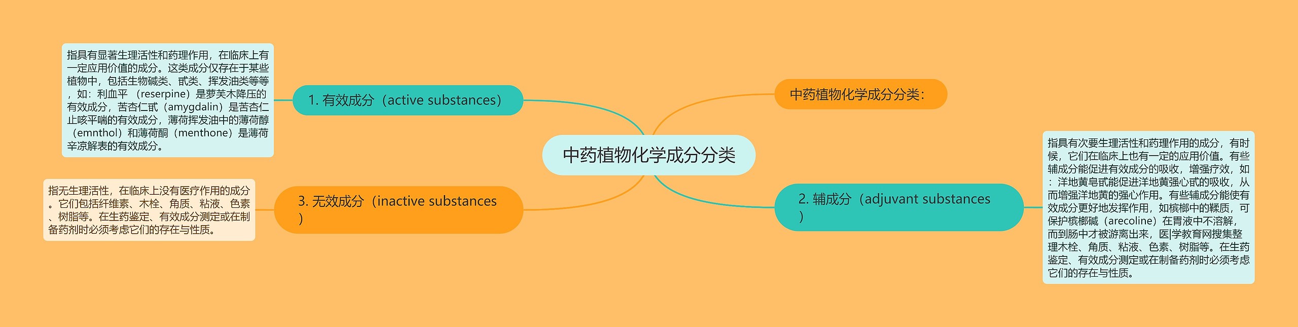 中药植物化学成分分类思维导图