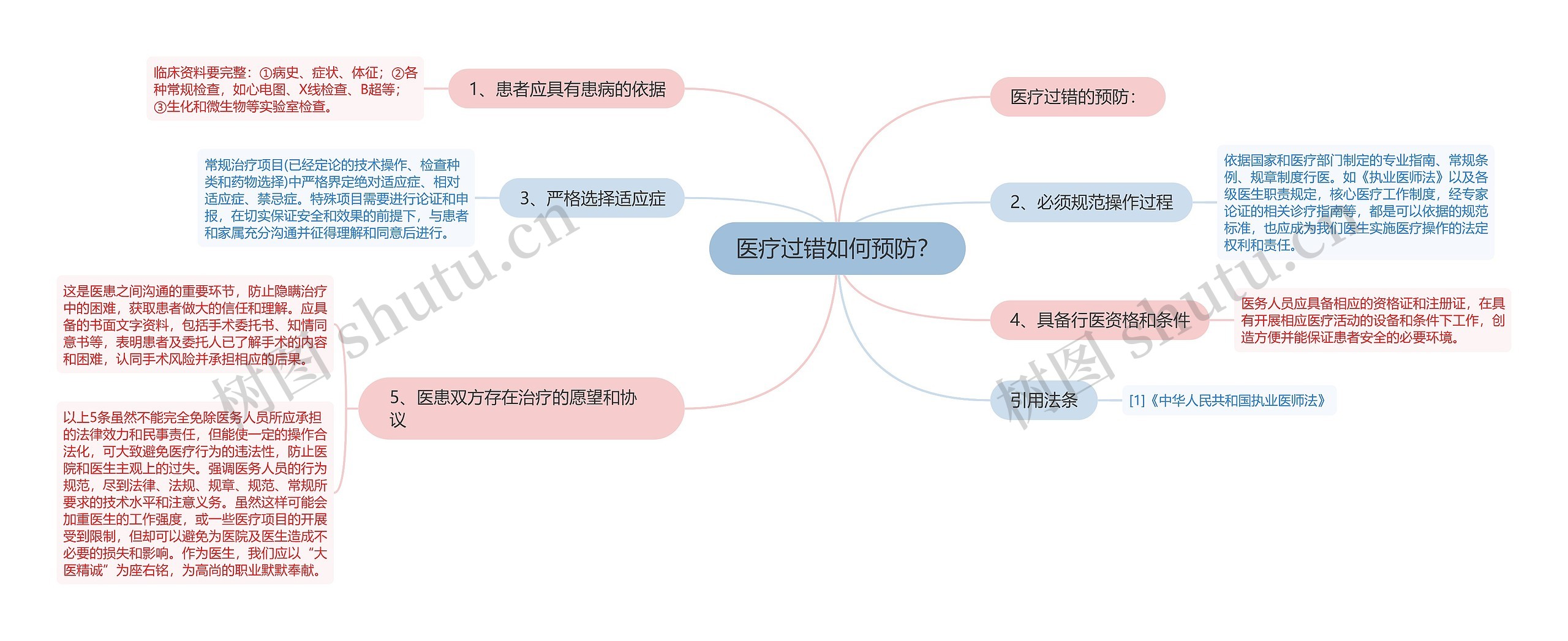 医疗过错如何预防？思维导图