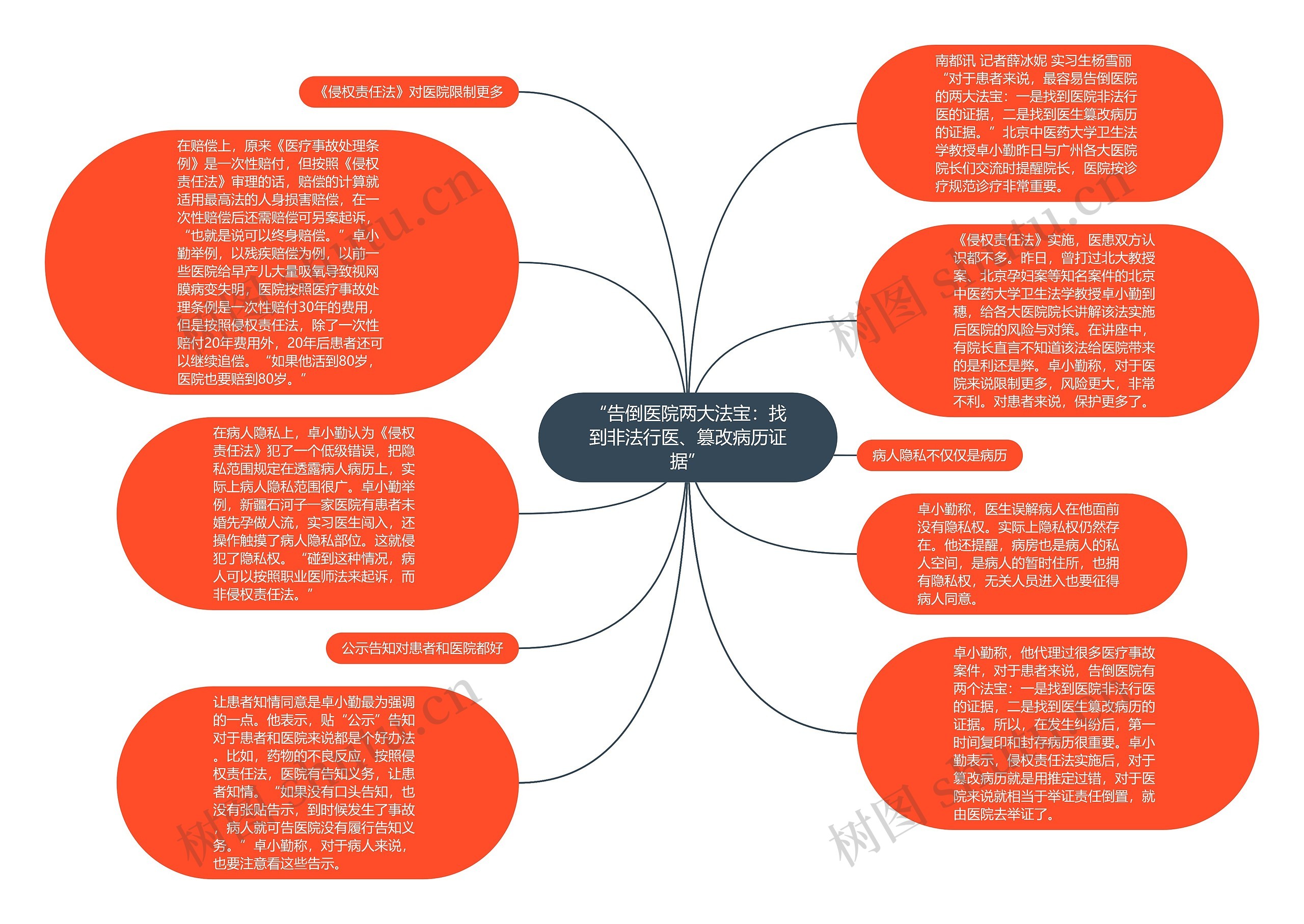 “告倒医院两大法宝：找到非法行医、篡改病历证据”