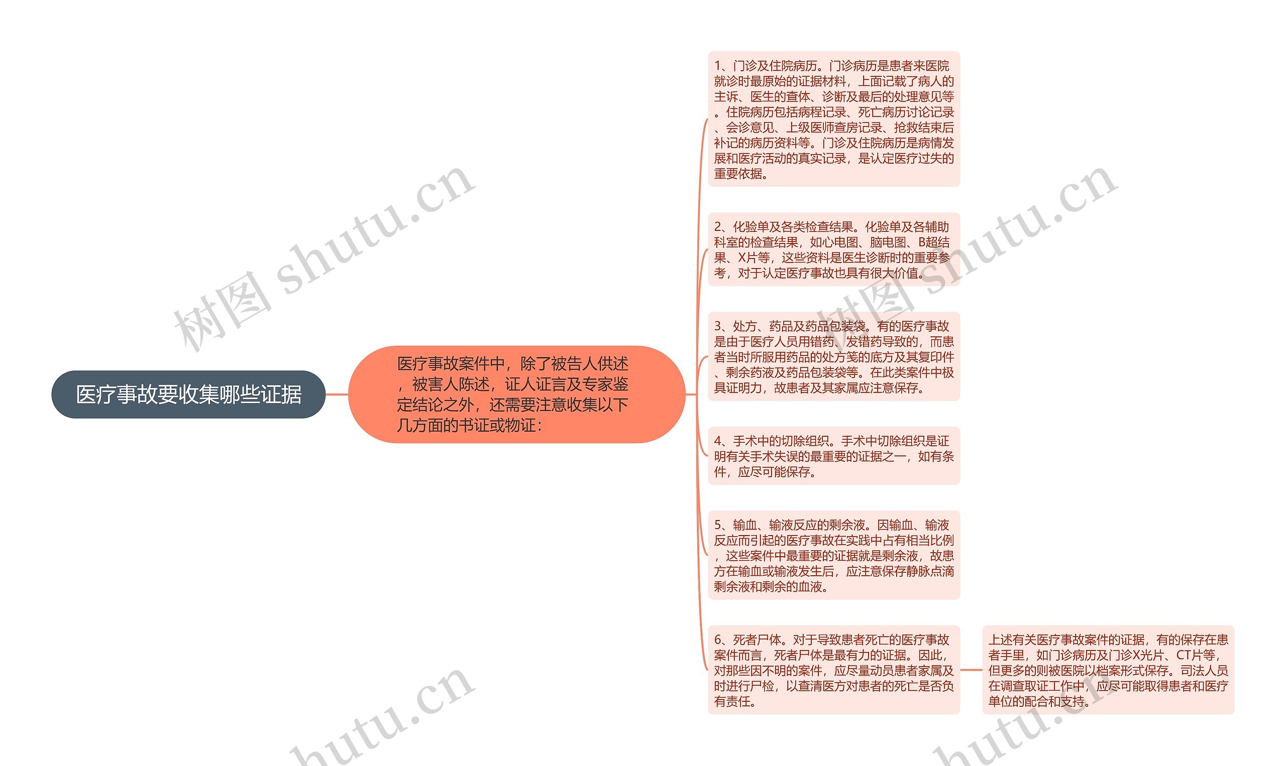 医疗事故要收集哪些证据思维导图