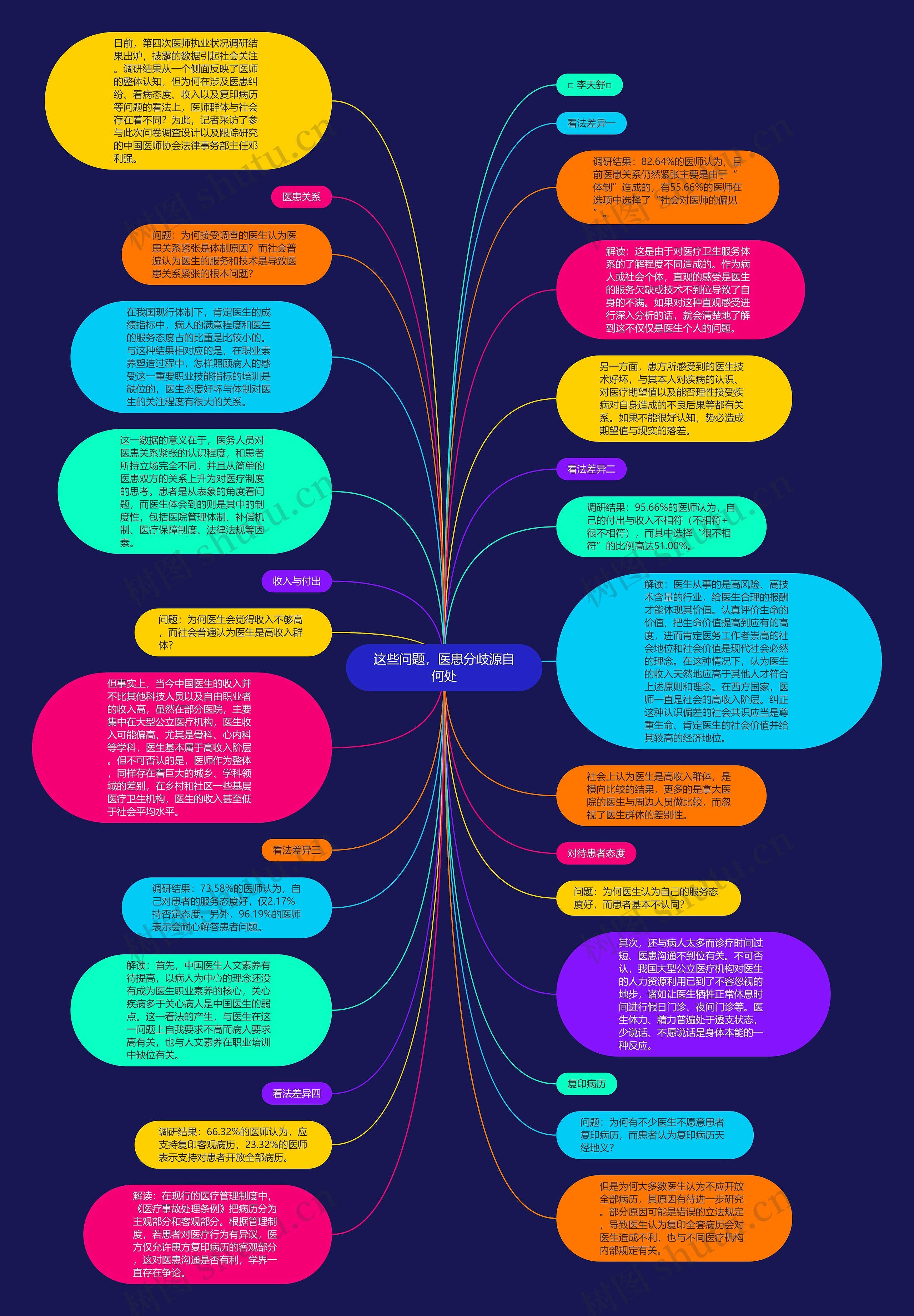 这些问题，医患分歧源自何处思维导图