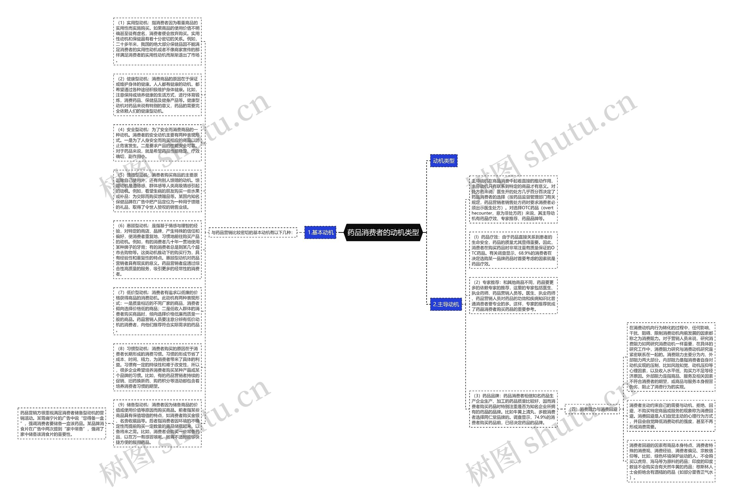 药品消费者的动机类型思维导图