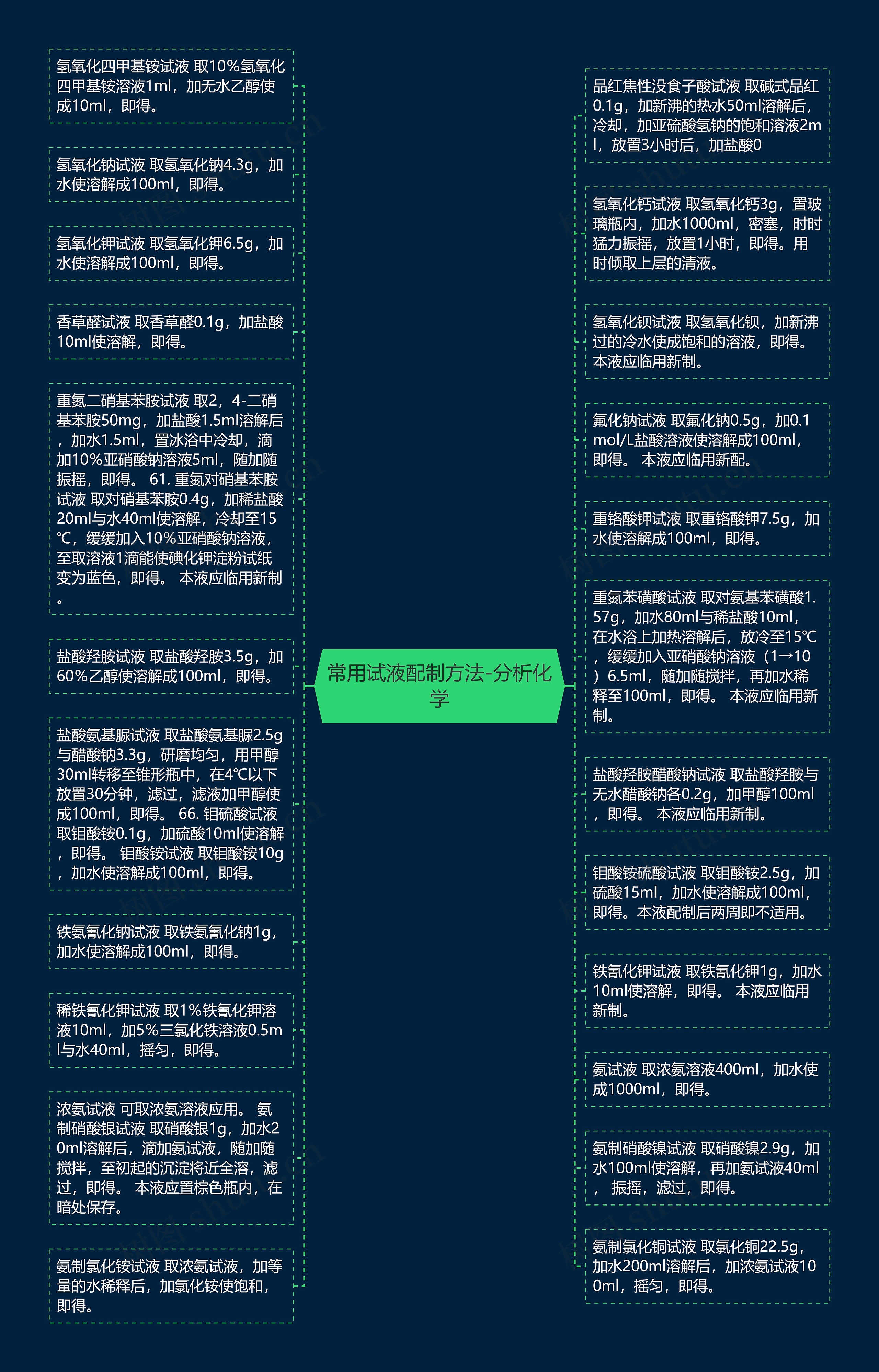 常用试液配制方法-分析化学