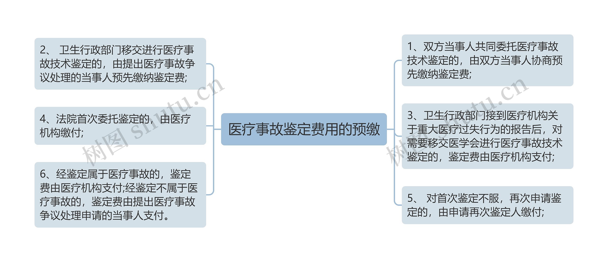 医疗事故鉴定费用的预缴