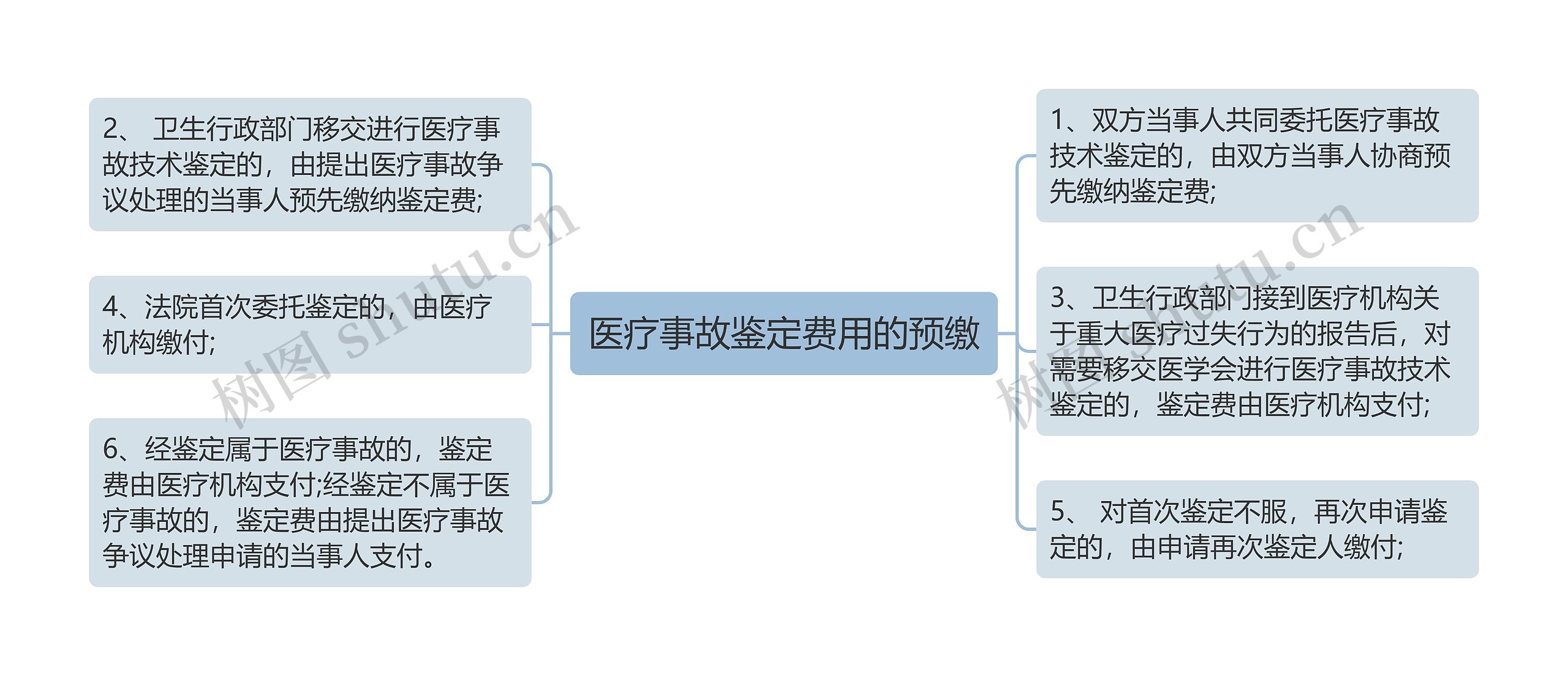 医疗事故鉴定费用的预缴思维导图