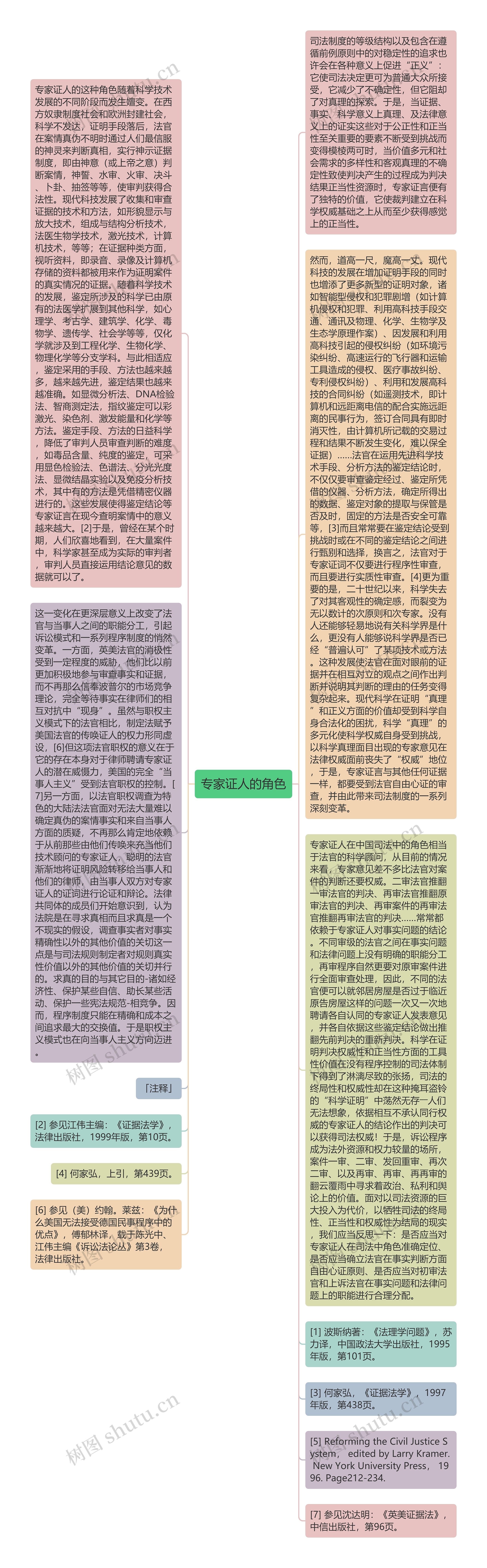 专家证人的角色思维导图