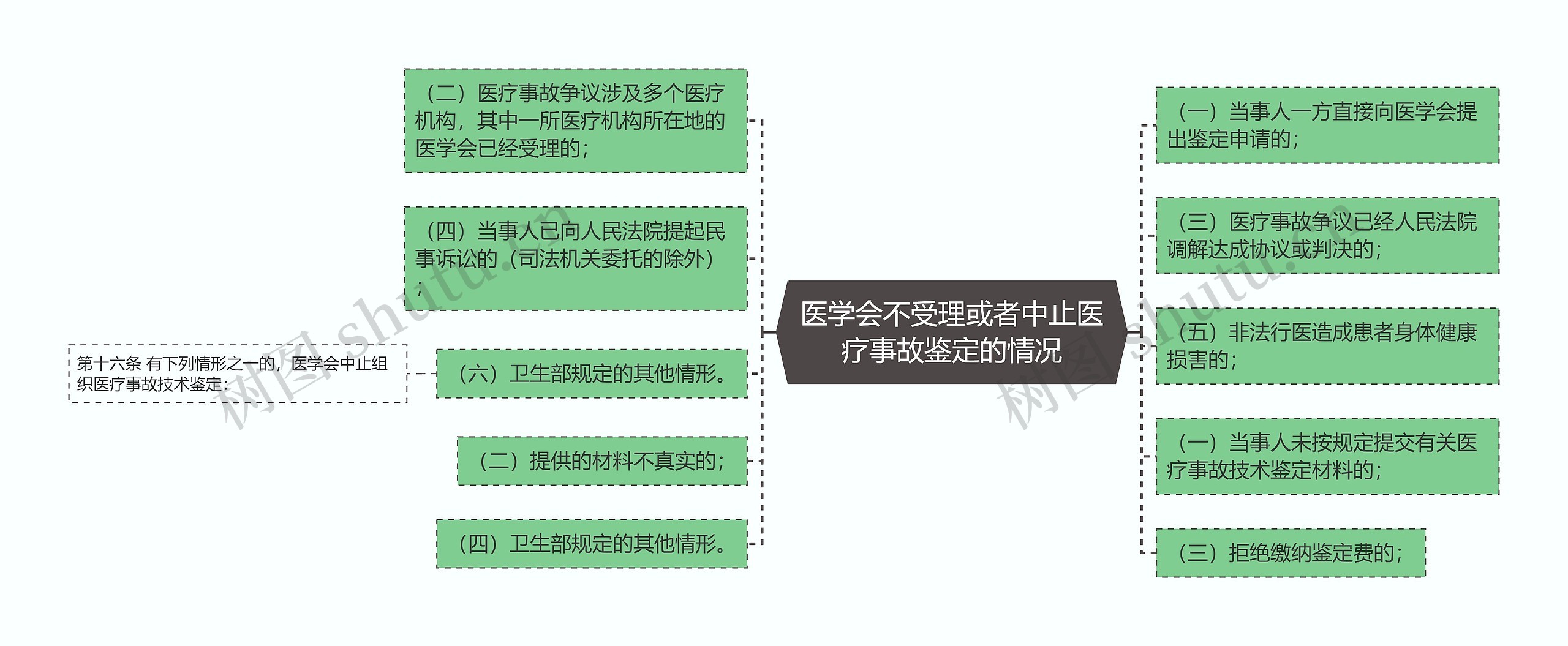 医学会不受理或者中止医疗事故鉴定的情况