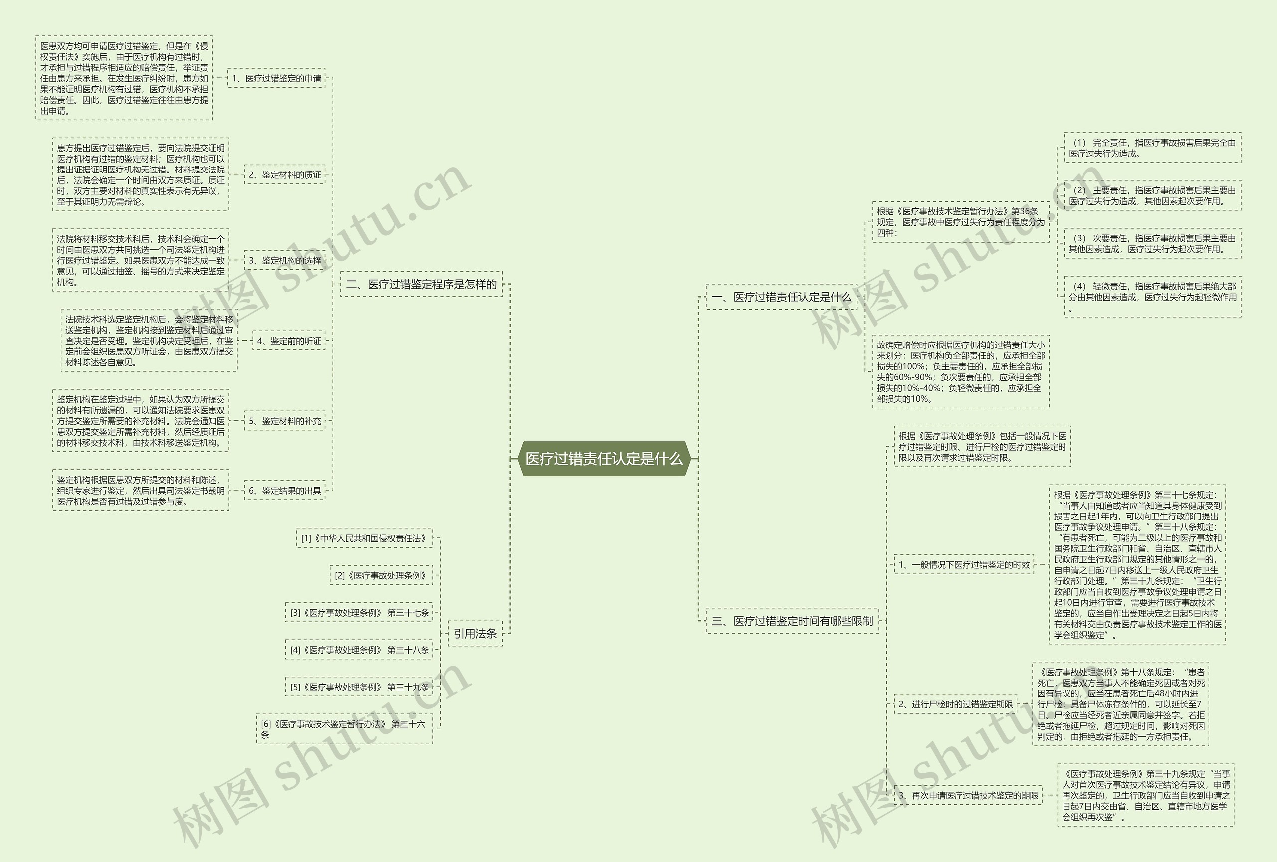 医疗过错责任认定是什么思维导图