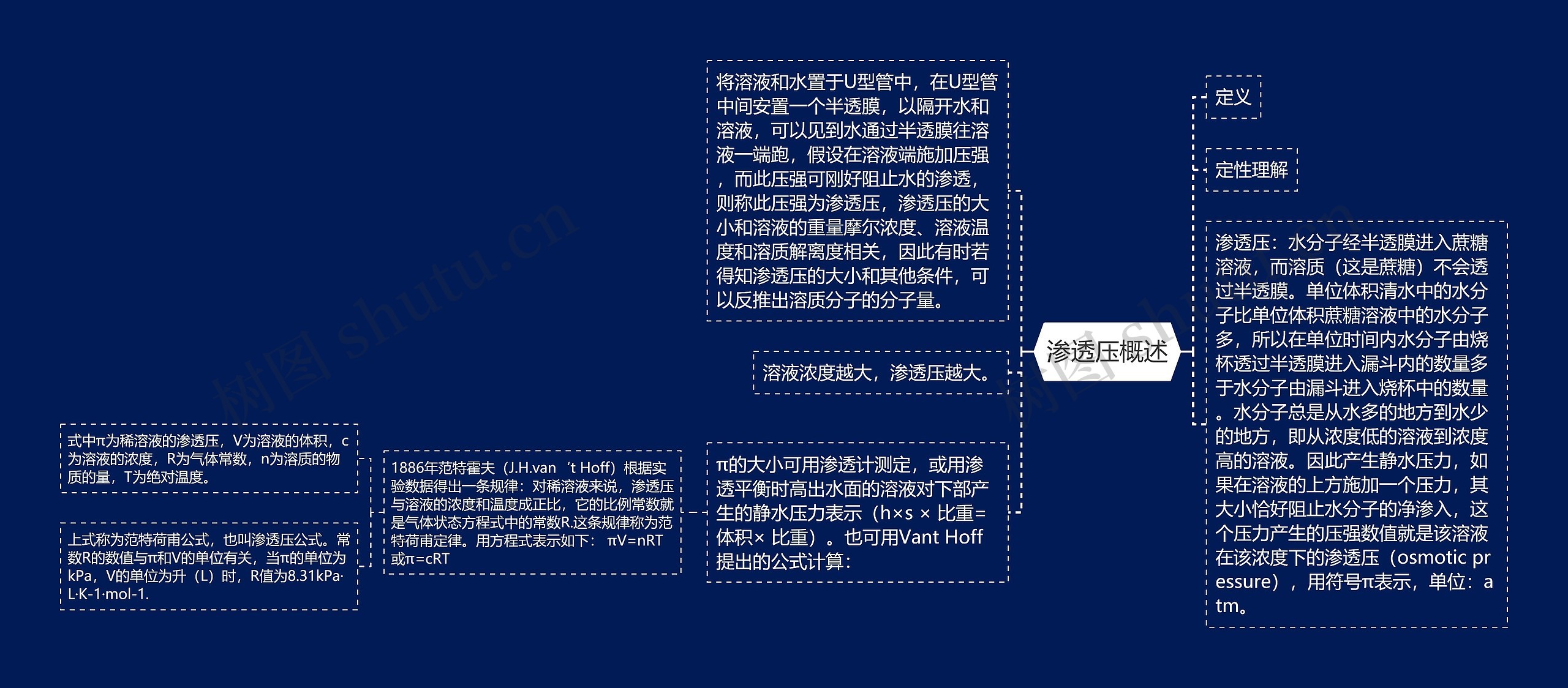 渗透压概述 渗透压概述