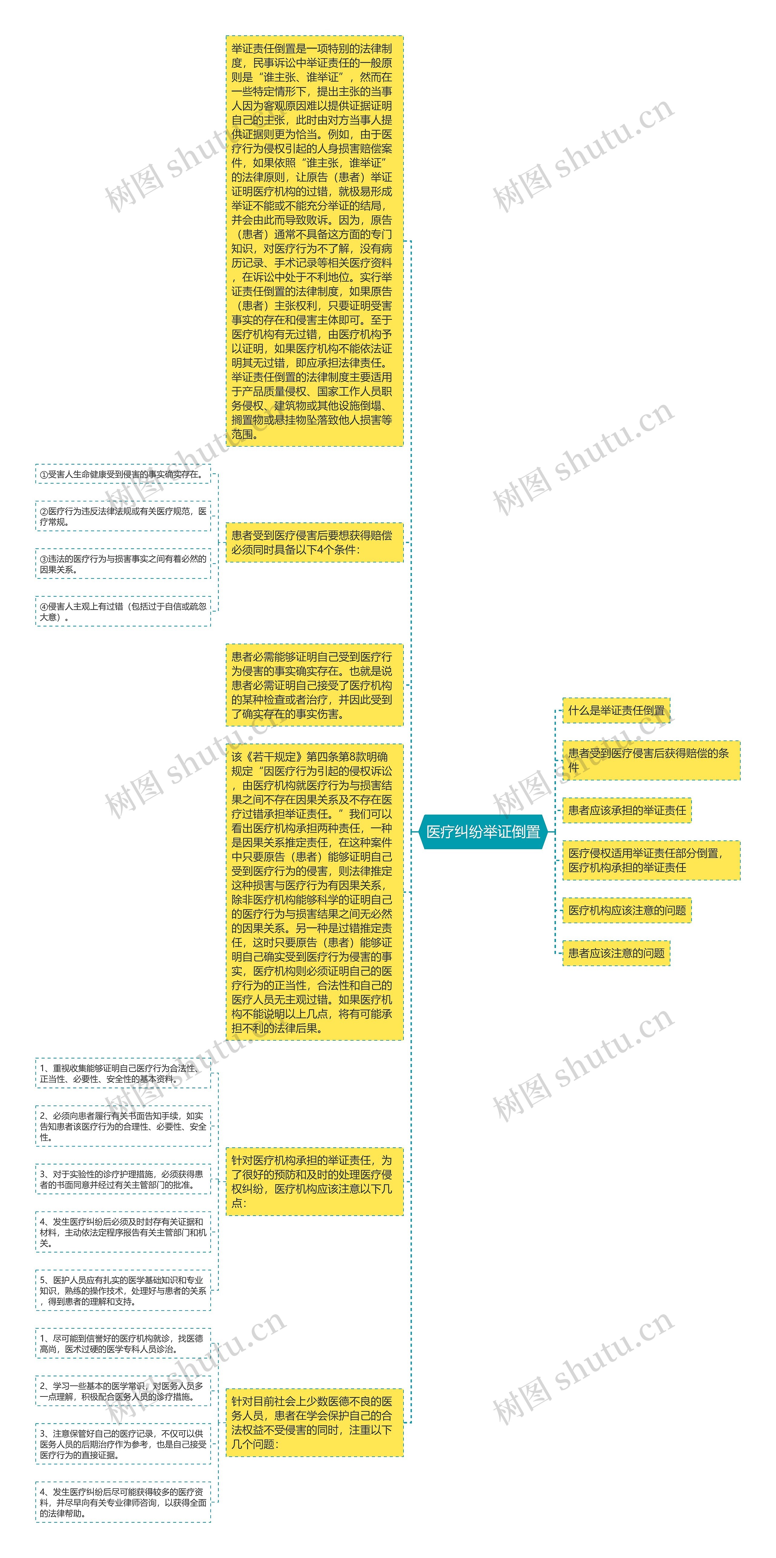 医疗纠纷举证倒置