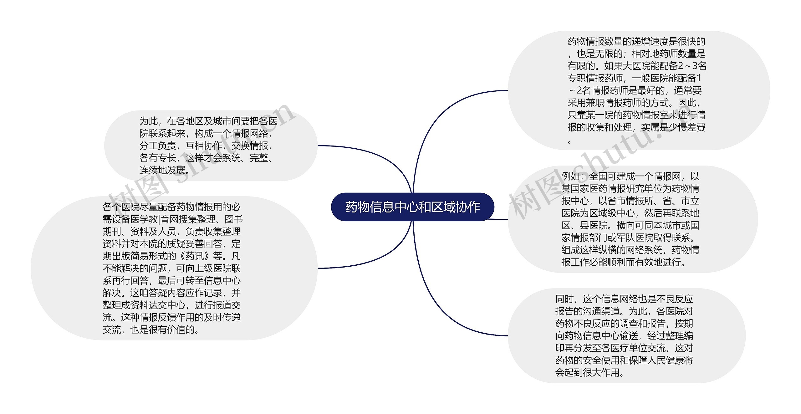 药物信息中心和区域协作