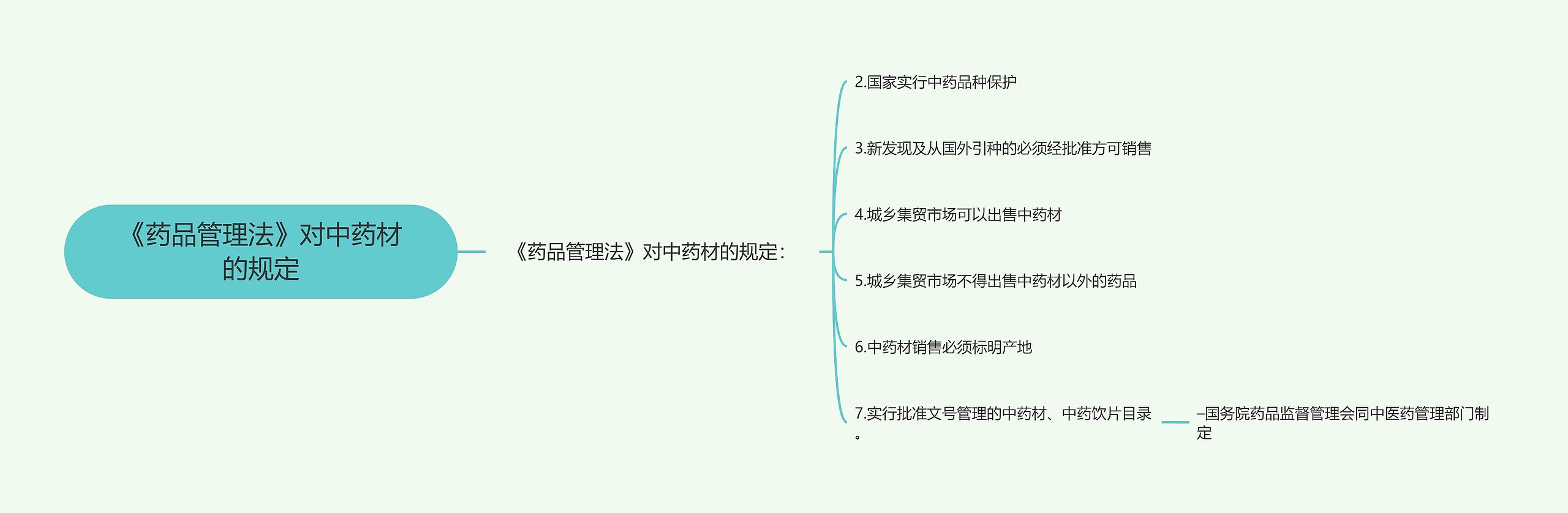 《药品管理法》对中药材的规定思维导图