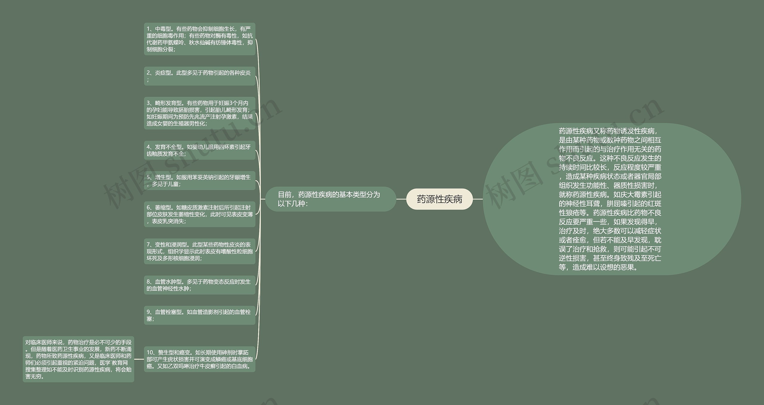 药源性疾病思维导图