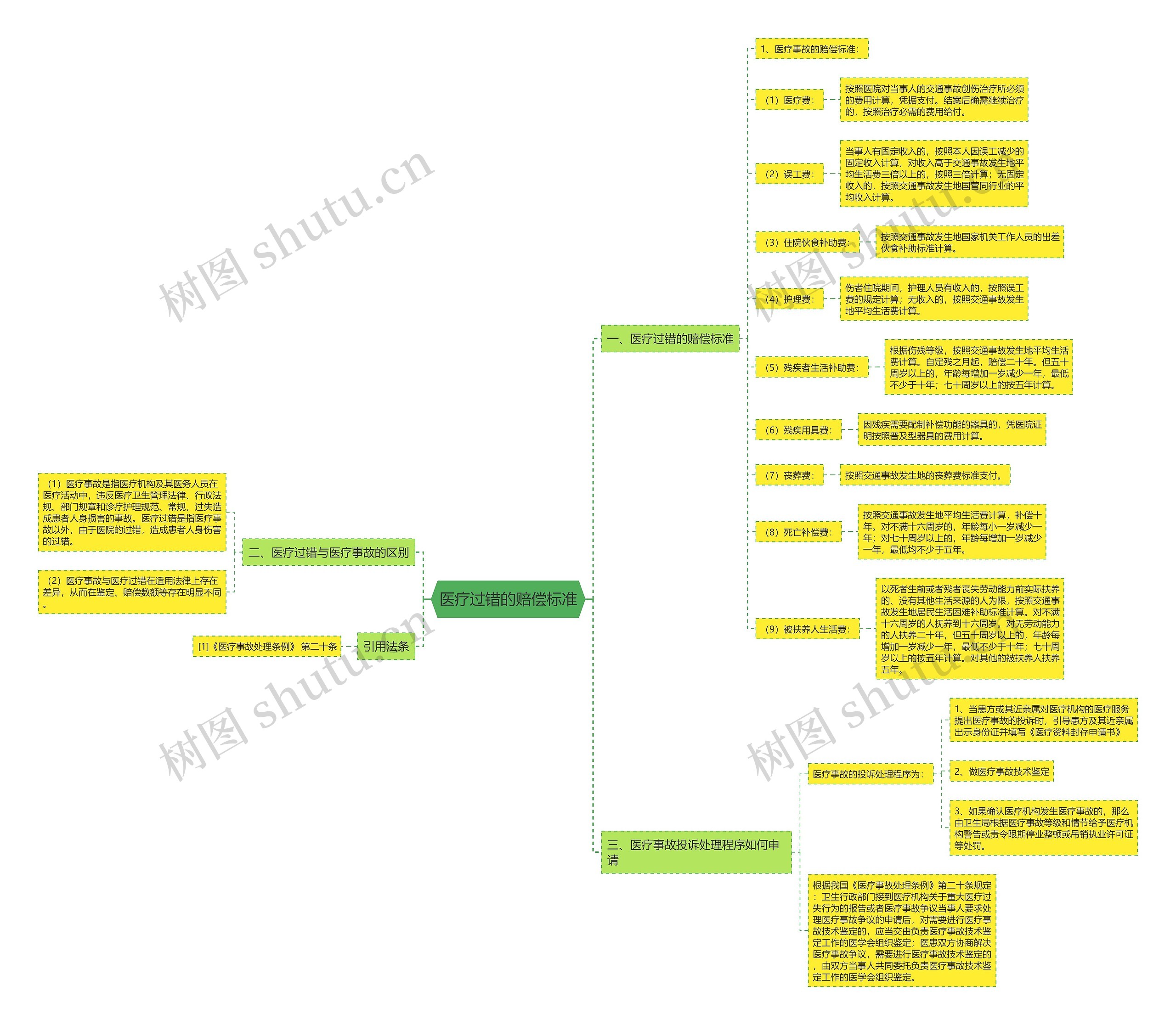 医疗过错的赔偿标准思维导图