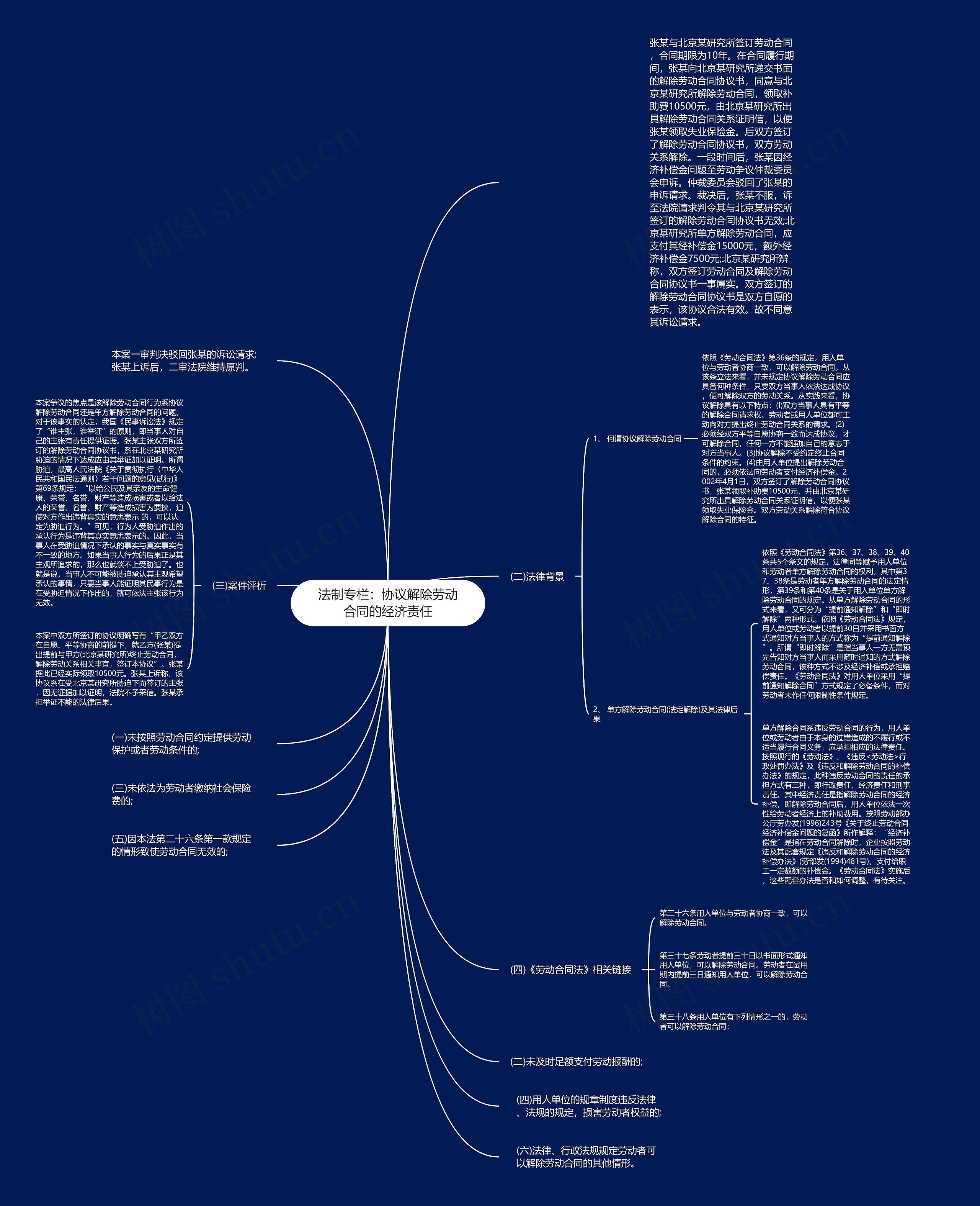 法制专栏：协议解除劳动合同的经济责任思维导图