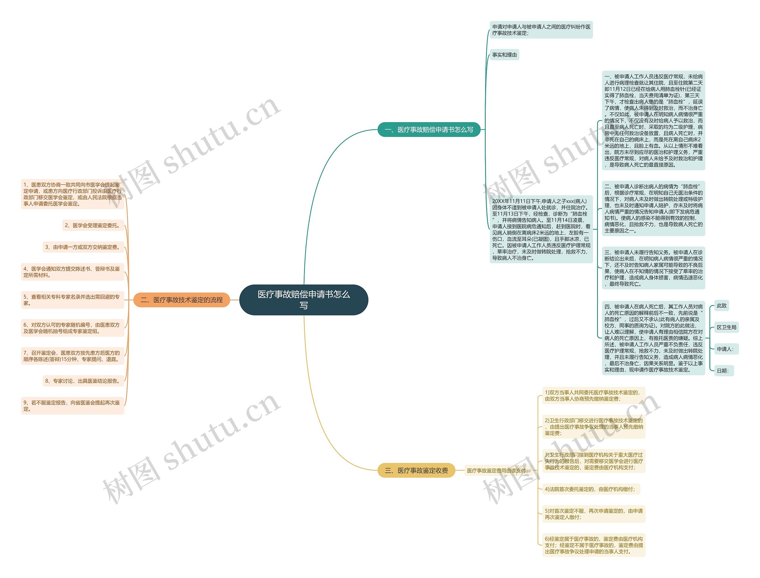 医疗事故赔偿申请书怎么写思维导图
