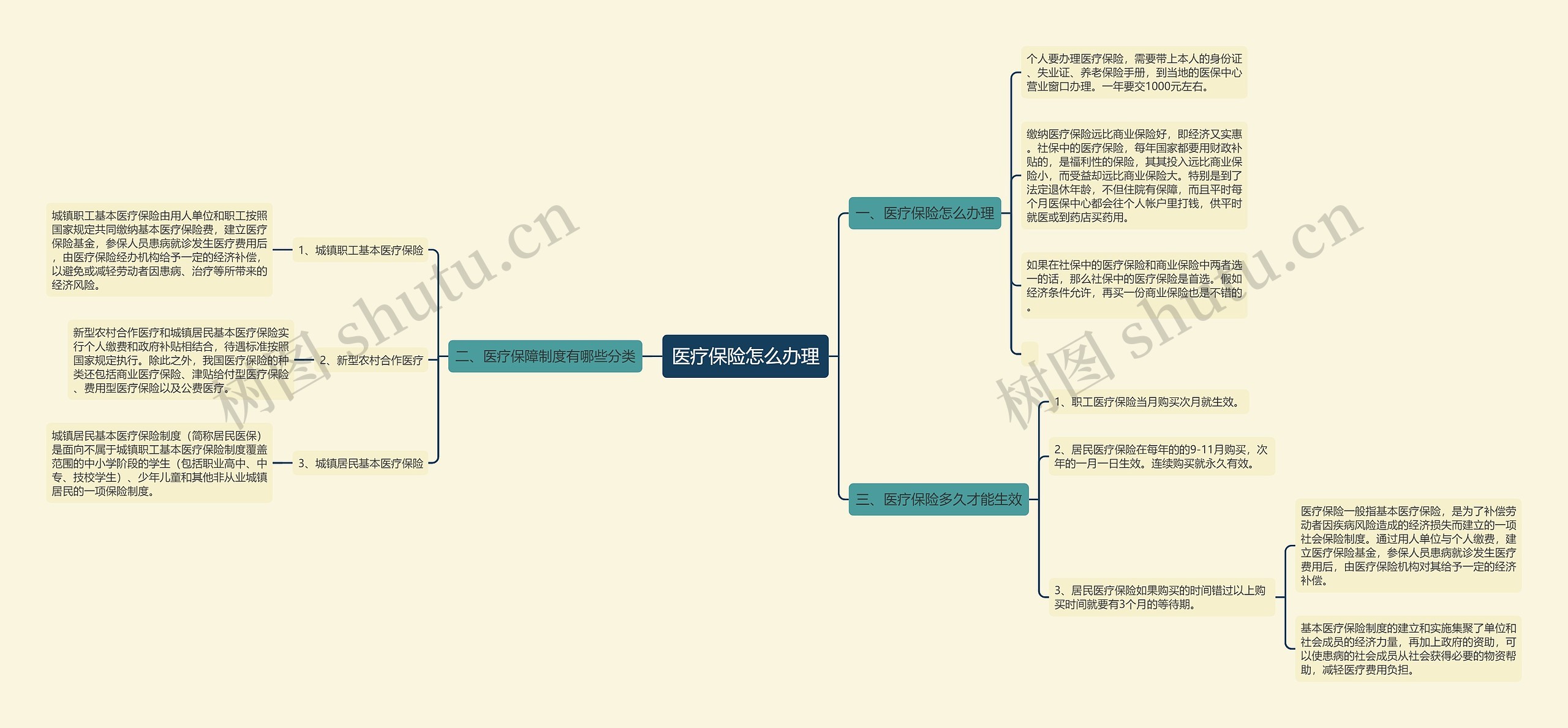 医疗保险怎么办理思维导图