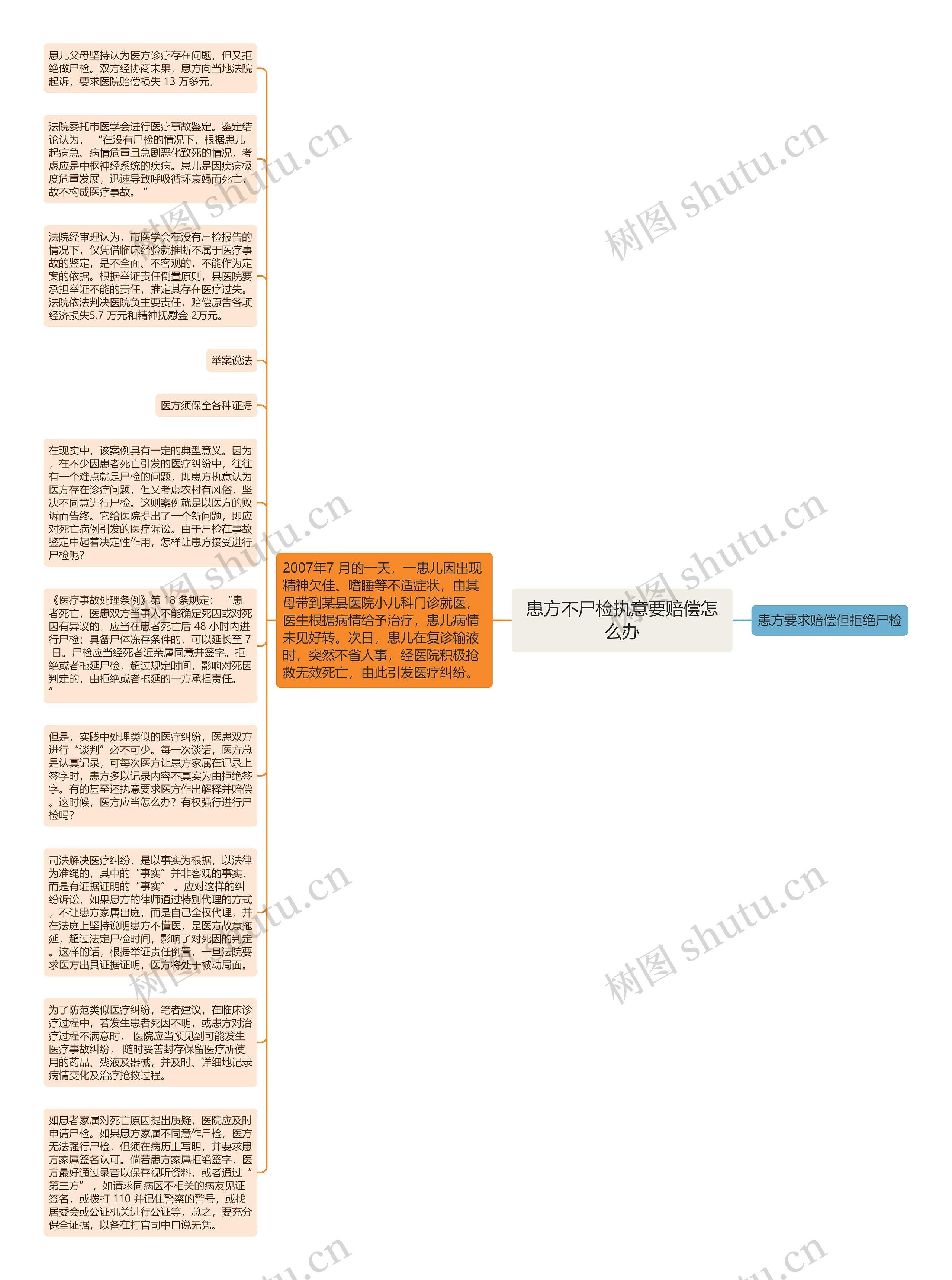 患方不尸检执意要赔偿怎么办思维导图