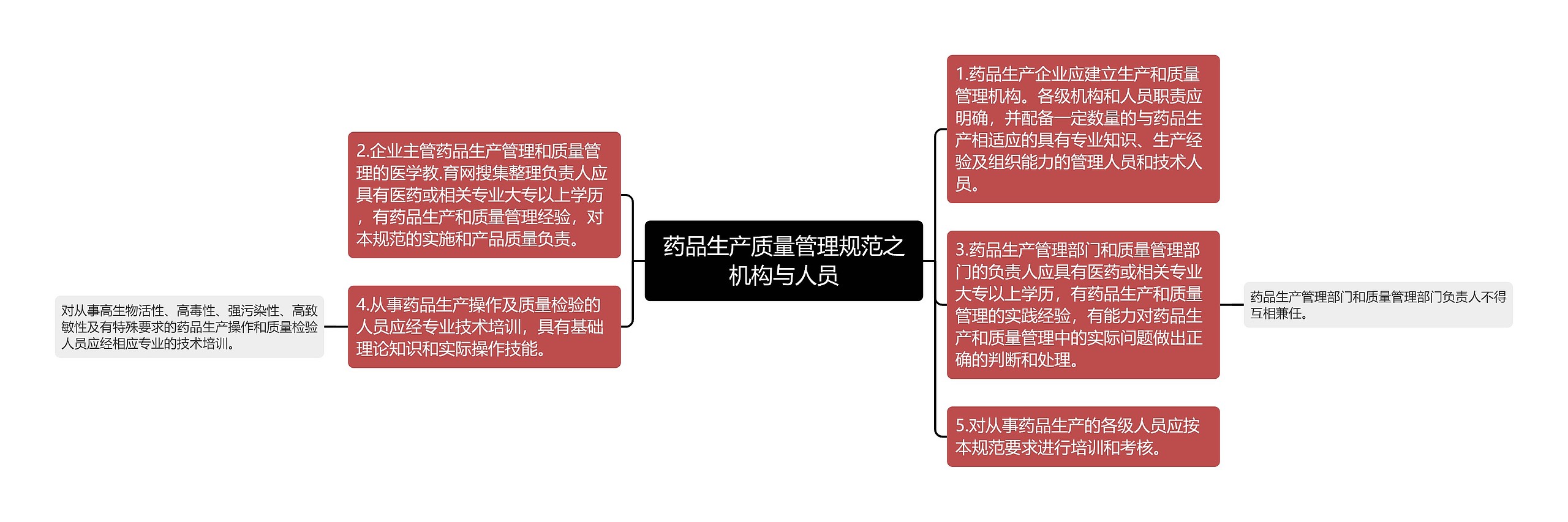 药品生产质量管理规范之机构与人员