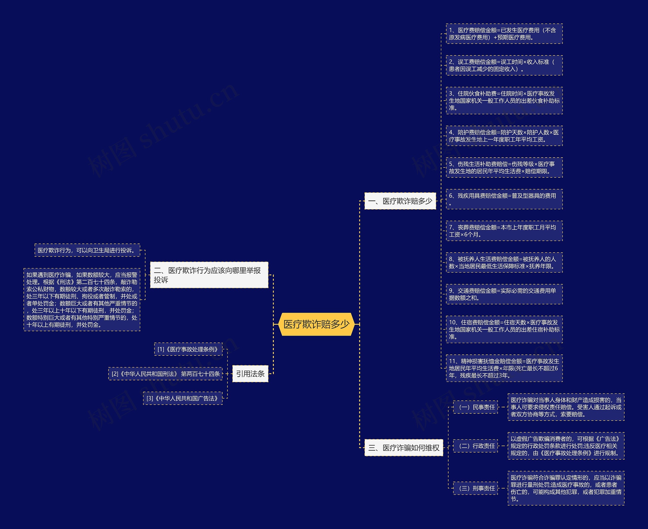 医疗欺诈赔多少思维导图