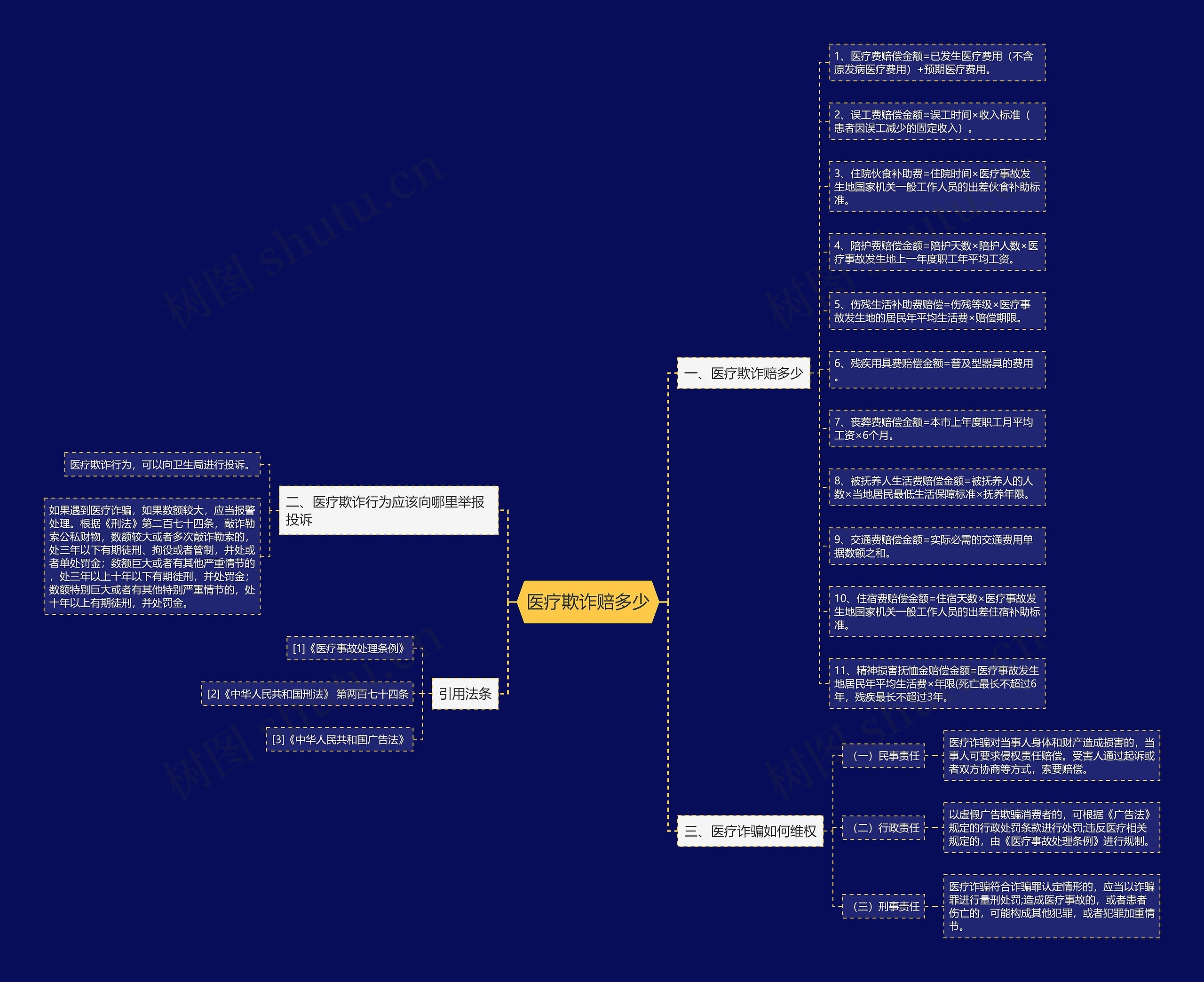 医疗欺诈赔多少思维导图高清图 医疗欺诈赔多少思维导图