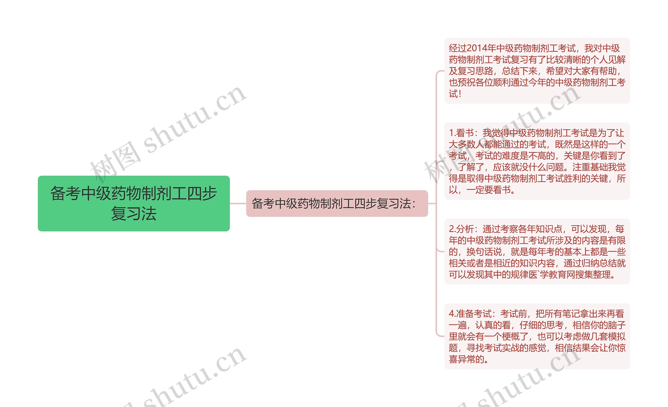 备考中级药物制剂工四步复习法