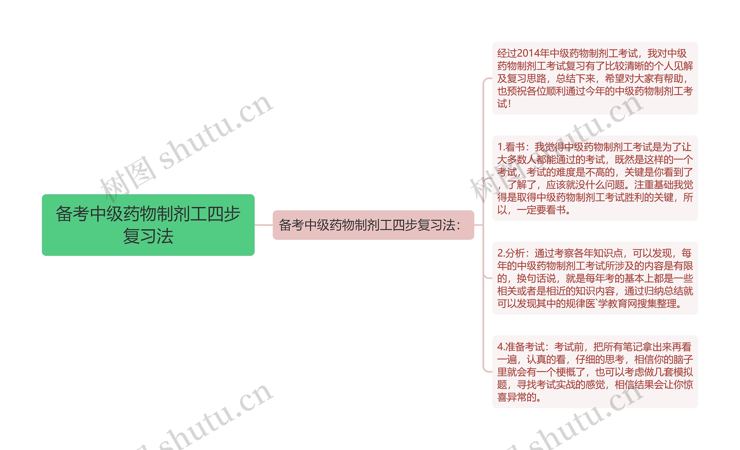 备考中级药物制剂工四步复习法思维导图