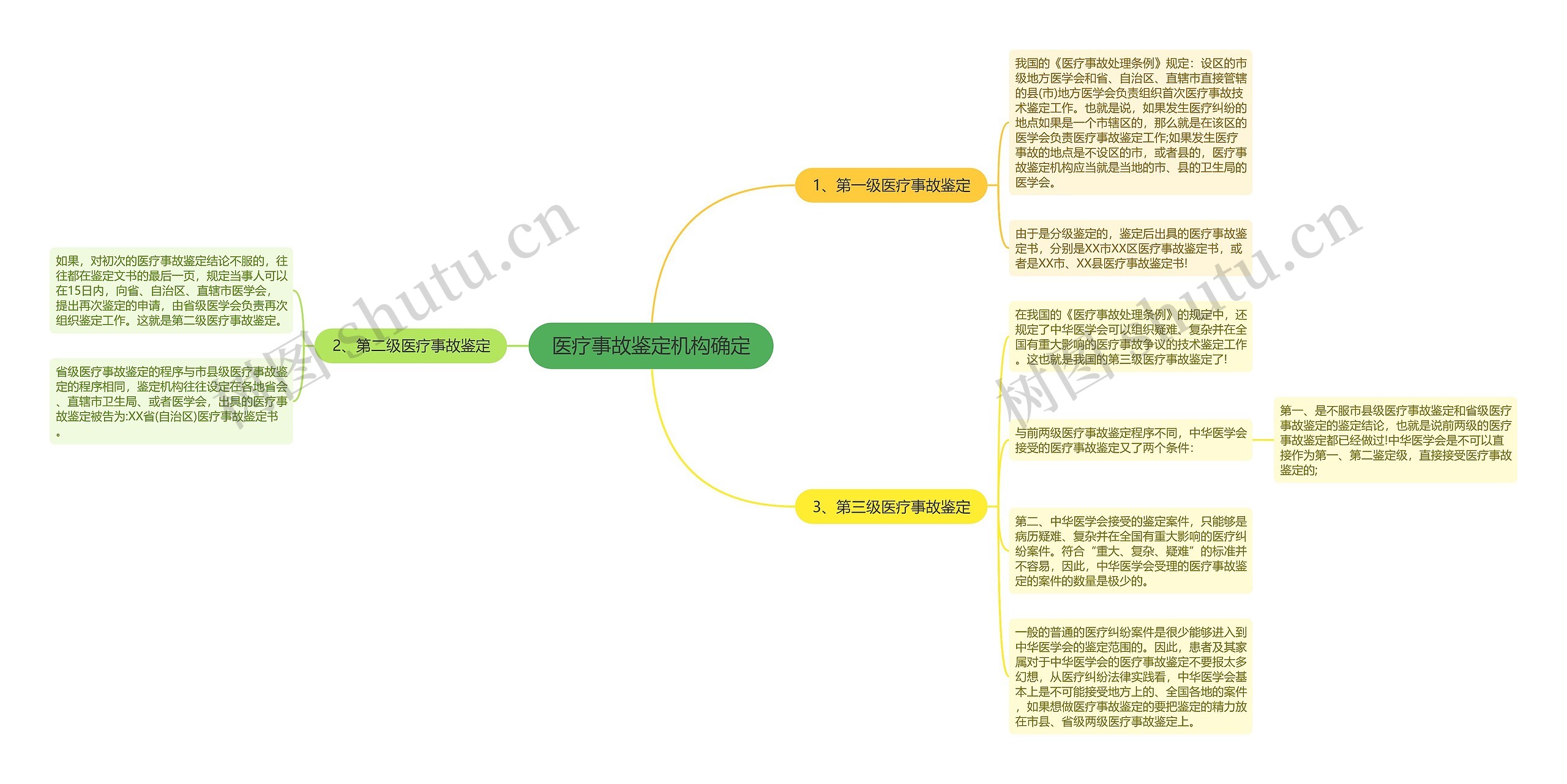 医疗事故鉴定机构确定思维导图