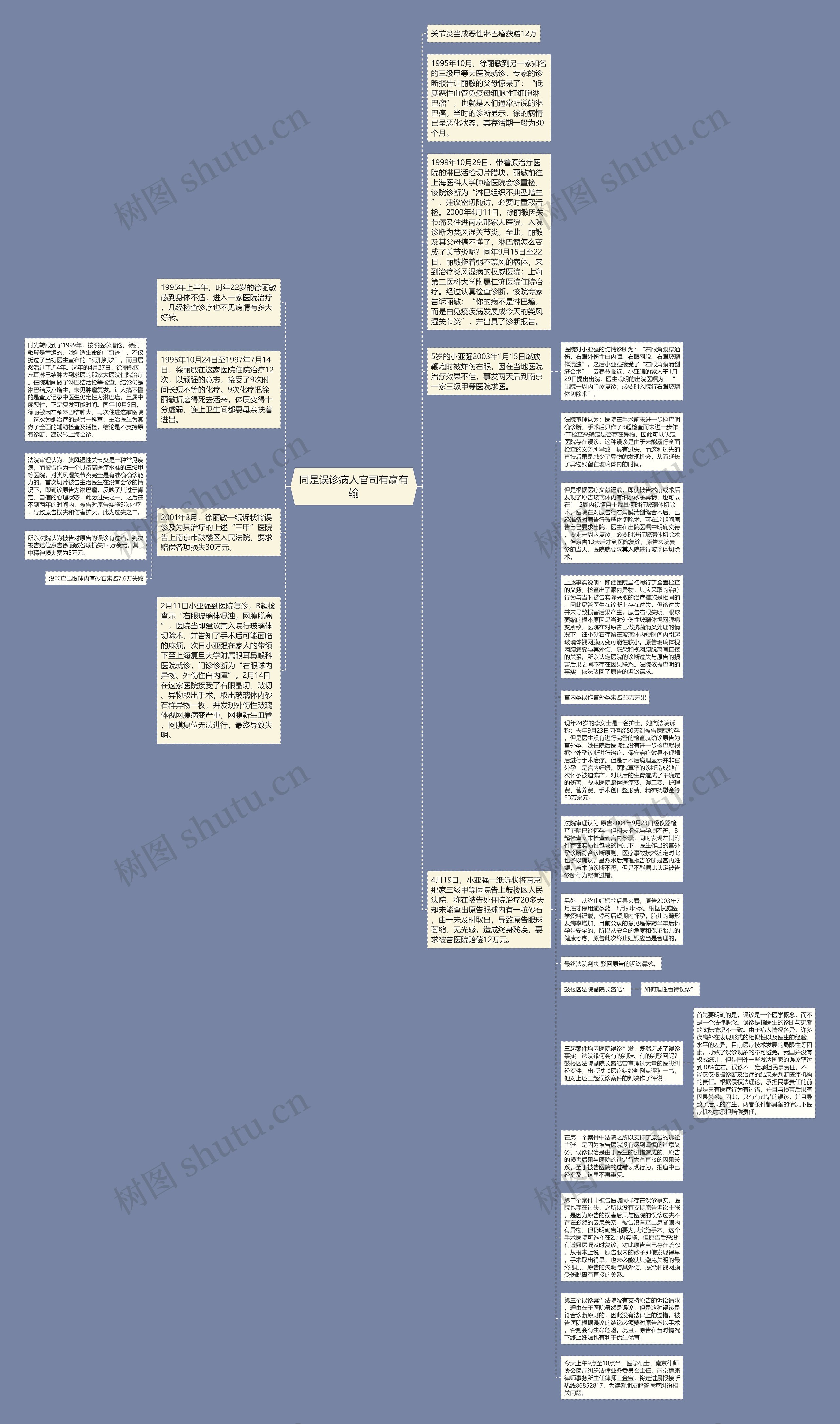 同是误诊病人官司有赢有输思维导图