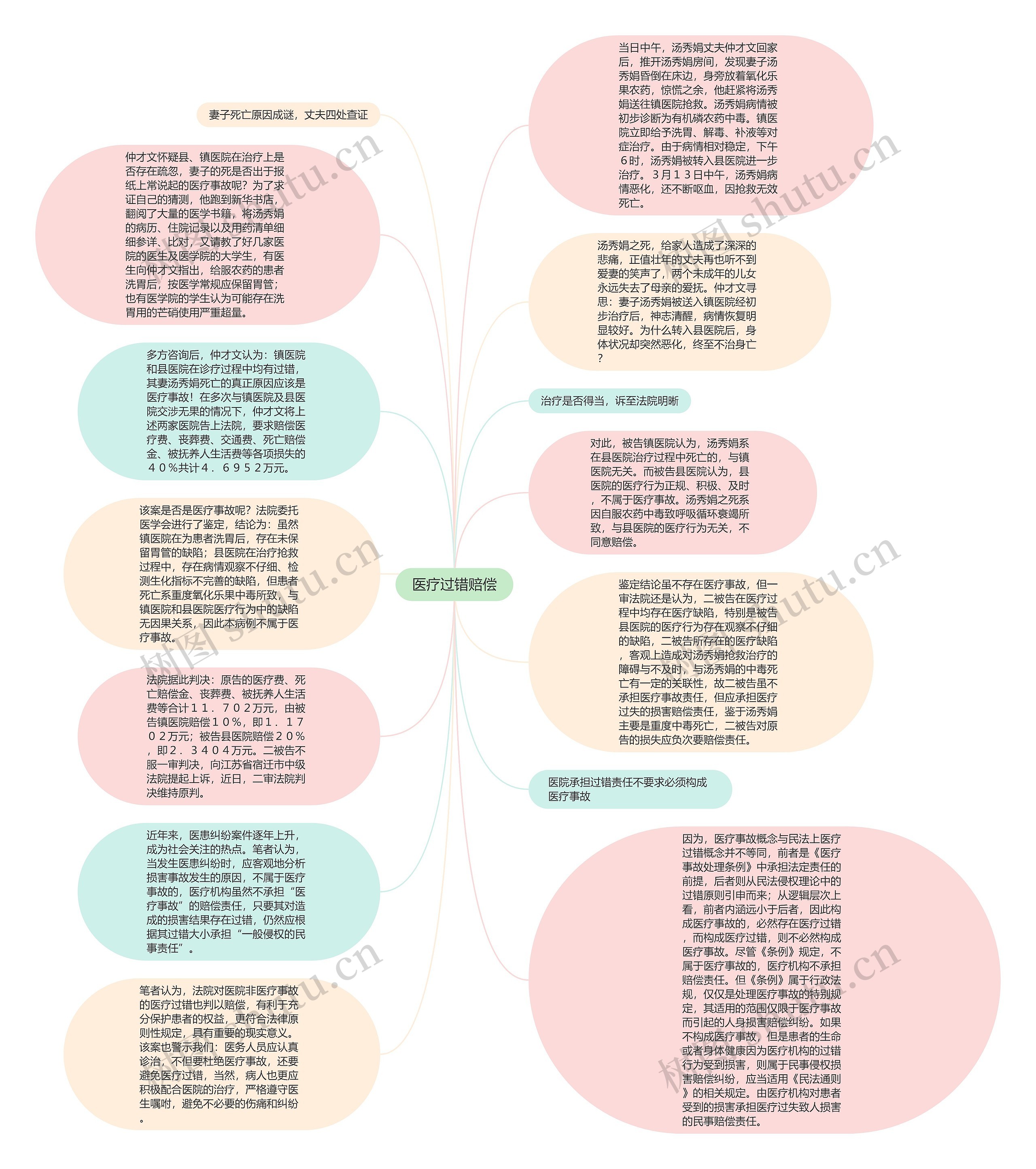 医疗过错赔偿思维导图