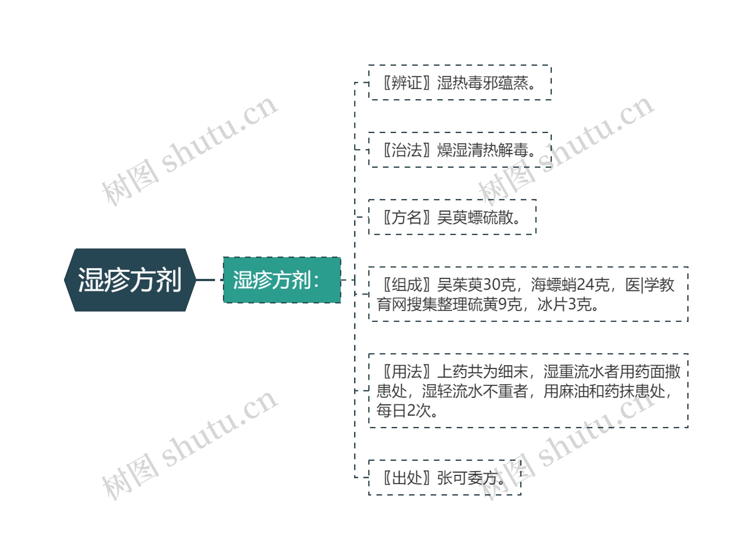 湿疹方剂 湿疹方剂