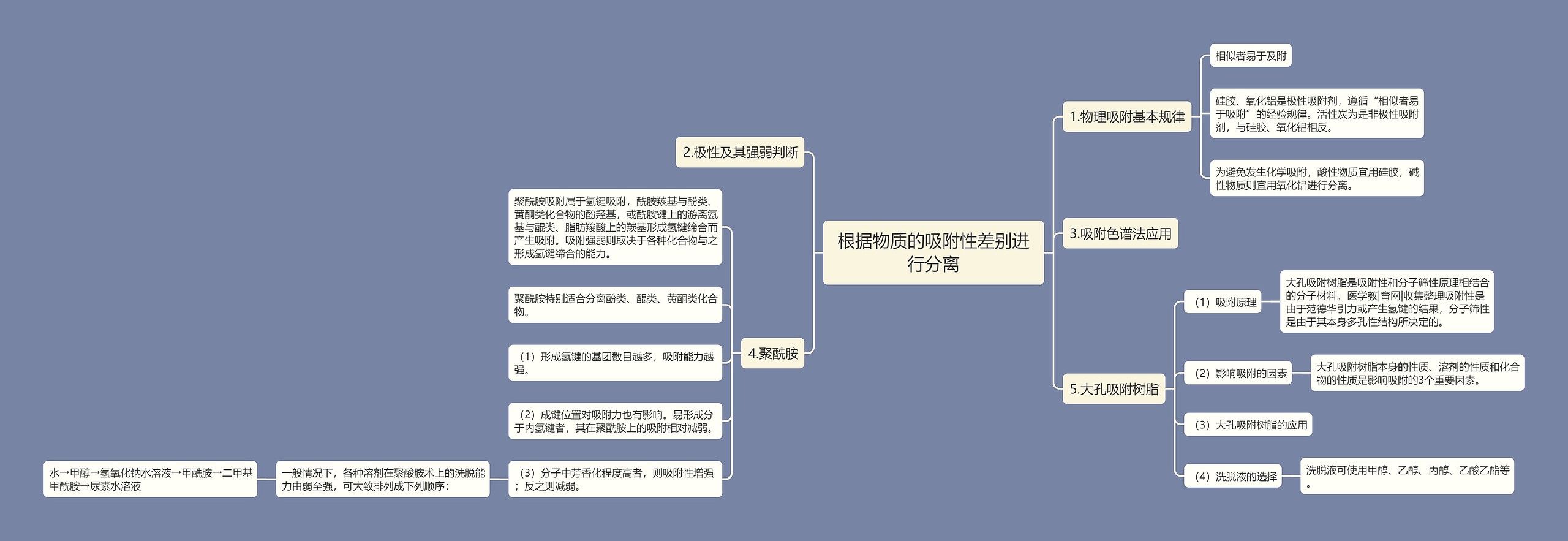 根据物质的吸附性差别进行分离