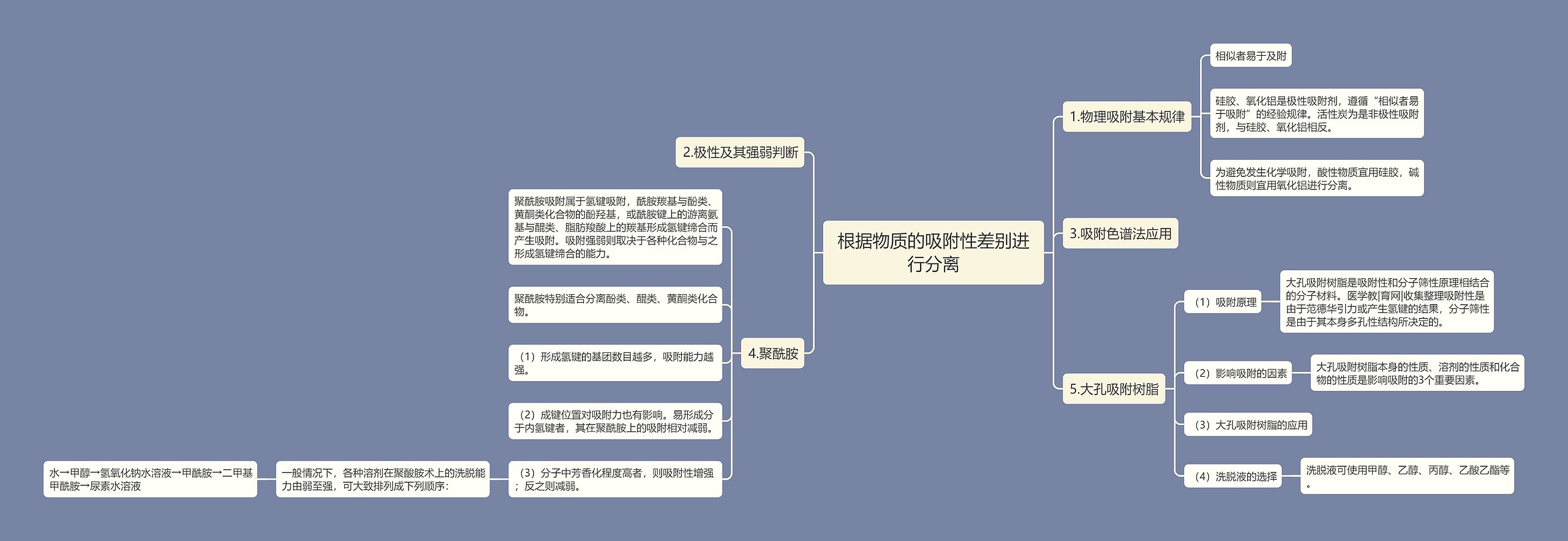 根据物质的吸附性差别进行分离思维导图