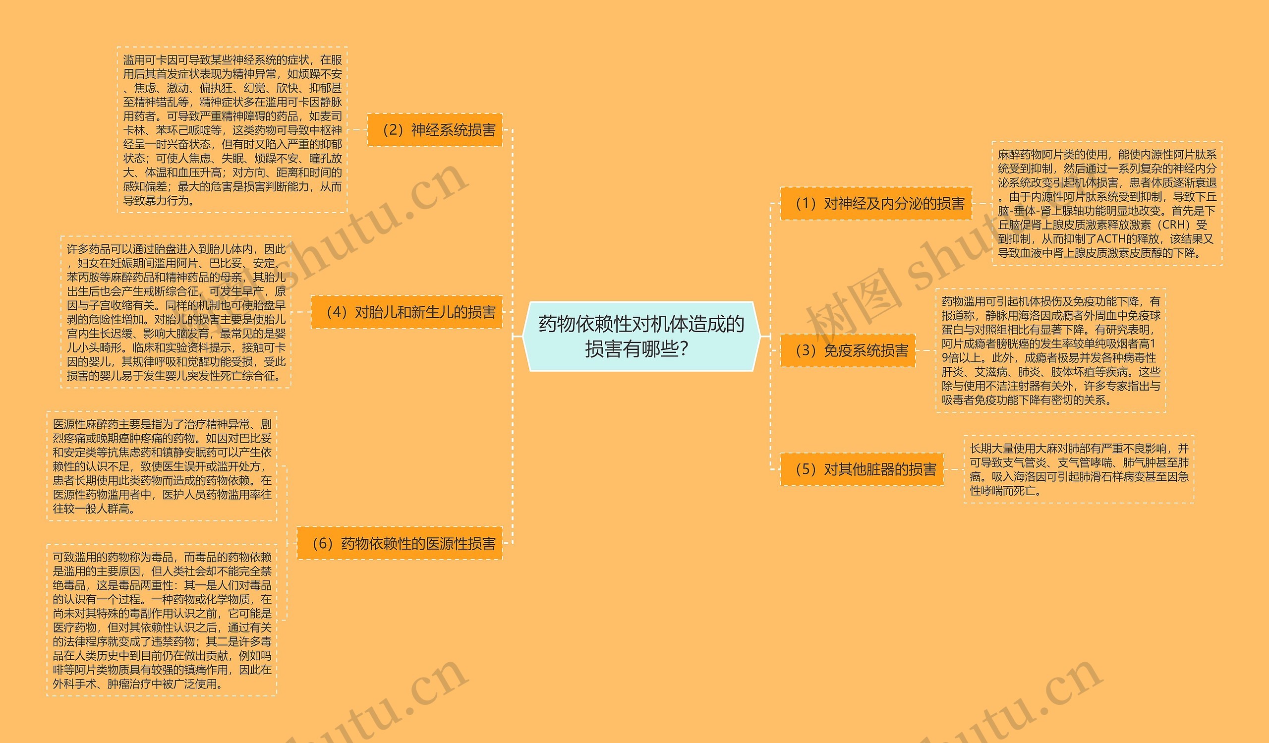 药物依赖性对机体造成的损害有哪些？思维导图